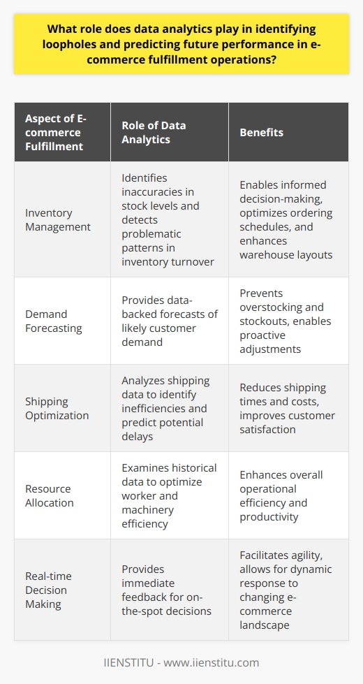 Data Analytics: A Tool for E-commerce Efficiency In e-commerce, fulfillment operations are critical. They demand precision, efficiency, and adaptability. Here, data analytics emerges as a powerful ally. It allows businesses to delve deeply into their processes. They identify patterns, anomalies, and opportunities with data. These insights help them optimize everything from inventory management to shipping. Uncovering Loopholes: A Data-Driven Approach Data analytics excels in identifying operational loopholes. By examining historical data, businesses can spot trends. These trends often reveal inefficiencies within their operations. It might be excessive shipping times. It could be frequent inventory stockouts. Or perhaps its a high rate of returns. Whatever the issue, data brings it to light. Inventory management  stands as a prime example. Analytics can highlight inaccuracies in stock levels. It can detect problematic patterns in inventory turnover. With this knowledge, businesses can make more informed decisions. They might recalibrate their ordering schedules. They might optimize their warehouse layouts. The goal is always the same. We must enhance efficiency. We must curb wastage. We must improve the bottom line. Predicting Performance: The Analytics Crystal Ball Predictive analytics is the crystal ball of e-commerce. It doesnt offer mere educated guesses. Instead, it provides data-backed forecasts. These forecasts help businesses envision their operational trajectory. They enable proactive adjustments rather than reactive fixes. Imagine understanding likely customer demand before it happens. Picture adjusting inventory ahead of a sales surge. Consider the benefits of dispatching shipments before delays occur. All this is possible with predictive analytics. -  Demand forecasting  prevents overstocking and stockouts. -  Shipping optimization  reduces delays and costs. -  Resource allocation  enhances worker and machinery efficiency. These are not hopes or wishes. They form a strategy built on solid predictive models. These models draw from vast amounts of data. They account for seasonality, trends, and buying patterns. Enhancing Decision-Making: The Role of Real-Time Analytics Real-time analytics provides immediate feedback. It allows businesses to make on-the-spot decisions. In fulfillment operations, timing is everything. A delayed decision can mean a missed delivery window. It can result in a customers dissatisfaction. Real-time data keeps the entire operation agile. Managers can reroute shipments based on the latest traffic data. They can reassign staff to busier areas of the warehouse during peak times. Analytics empower adaptation . They facilitate constant refinement. They allow for dynamic response to an ever-changing e-commerce landscape. Conclusion: Data Analytics as the Cornerstone of Modern E-commerce Fulfillment E-commerce thrives on data analytics. Its role is undeniable. It spans detecting loopholes to forecasting future performance. Businesses must embrace this tool. They must weave it through the fabric of their operations. The insights gained from analytics are invaluable. They guide strategic planning. They shape tactical decisions. They drive continuous improvement. In the fast-paced world of e-commerce, data is not just an asset. It is the very lifeline of fulfillment operations.
