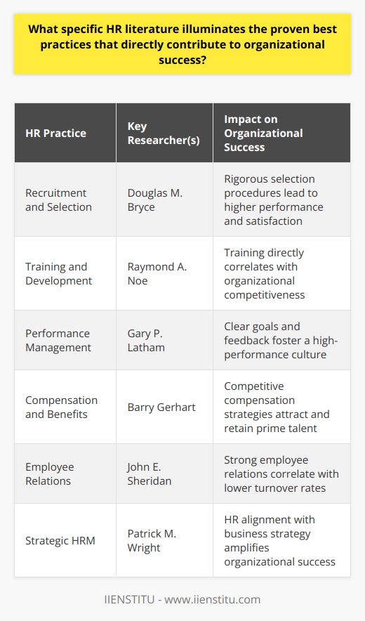 Understanding HRs Role in Organizational Success In exploring HR literature, one finds robust insights. Researchers identify best practices shaping business triumphs. These practices are not mysterious. Rather, they stem from diligent HR orchestration. Recruitment and Selection Quality of hire  matters immensely. It begins with adept talent acquisition. Douglas M. Bryces work underscores this. He advocates for rigorous selection procedures. His insights link to  higher performance and satisfaction . Training and Development Employees are an organizations backbone. Investment in their growth pays dividends. Raymond A. Noes studies speak volumes here. His research shows  trainings direct correlation  with organizational competitiveness. Performance Management Clear goals and feedback drive success. Legendary figures like Gary P. Latham have proven this. Staff know where they stand and where to aim. This clarity fosters a high-performance culture. Compensation and Benefits Fair pay and rewards retain talent. Renowned expert Barry Gerhart has made this case. His research demonstrates that  competitive compensation strategies  attract and keep prime talent. Employee Relations Positive work environments breed loyalty. Researchers like John E. Sheridan provide evidence. He reveals how  strong employee relations  correlate with lower turnover rates. Strategic HRM HRs strategic role cannot be understated. The work of Patrick M. Wright offers insight. He shows how  HR alignment with business strategy  amplifies success. These experts anchor the HR field in proven practice. Their literature guides HR professionals worldwide. Businesses flourish when they heed these proven HR pathways.