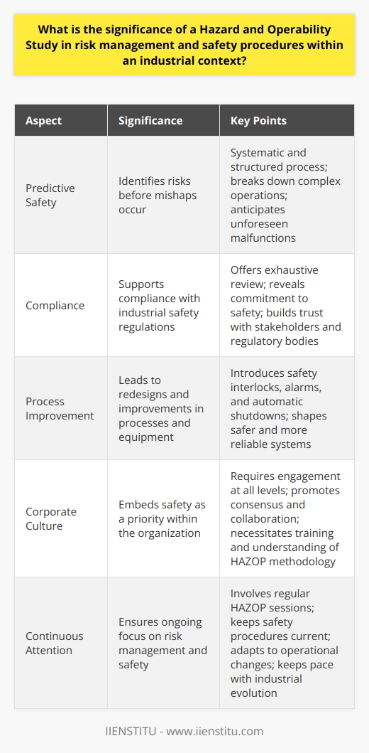 Hazard and Operability Study: Core to Industrial Risk Management In any industrial operation, risks abound. A Hazard and Operability Study, or HAZOP, emerges as vital. It helps prevent catastrophic events. Engineers and experts often gather for this analysis. They brainstorm potential hazards and operational issues. The Essence of HAZOP in Safeguarding Industries HAZOP underpins the idea of  predictive safety . It is not just reactive. This study identifies risks before mishaps occur. The process is systematic and structured. It breaks down complex operations. Simplicity eases the identification of threats. Industries often face unforeseen malfunctions. HAZOP anticipates these through meticulous scrutiny. The team delves into every conceivable deviation. They ponder each outcome possible.  What if  scenarios drive the analysis. Thus, safety protocols evolve. They become robust and fail-proof. Risk mitigation  thrives on such foresight. Operations continue with minimal disruption. HAZOP serves as a shield. It guards against both downtime and human injury. HAZOPs Role in Compliance and Operations Numerous regulations govern industrial safety today. A thorough HAZOP supports compliance with these standards. It transcends basic risk assessment. Instead, it offers an exhaustive review. Companies reveal their commitment to safety. They build trust with stakeholders, including regulatory bodies.    Such studies often lead to redesigns. They improve both processes and equipment. Safety interlocks might emerge from these studies. Alarms and automatic shutdowns may follow. Hence, HAZOP shapes safer and more reliable systems. Embedding HAZOP in Corporate Culture For HAZOP to succeed, it must embed within the corporate culture. Safety as a priority transforms operations. It molds decision-making practices. Team members at all levels must engage. Consensus and collaboration define HAZOP meetings. Diverse perspectives amplify the effectiveness. Training forms the cornerstone of this integration. Everyone must understand the HAZOP methodology.  What does this valve do? What if it fails?  Such questions must become routine. They must guide daily activities. The Takeaway for Industrial Entities The significance of HAZOP is undeniable. It safeguards workers, environments, and assets. Companies cannot overlook such a powerful tool. Risk management and safety depend on it. Regular HAZOP sessions ensure continuous attention. They keep safety procedures current. They adapt to operational changes.  Innovation in safety  keeps pace with industrial evolution. HAZOP thus stands out. It is more than an exercise. It is the bedrock of a safe industrial world. It reflects a commitment to excellence and preservation. Both human life and production values soar because of it.