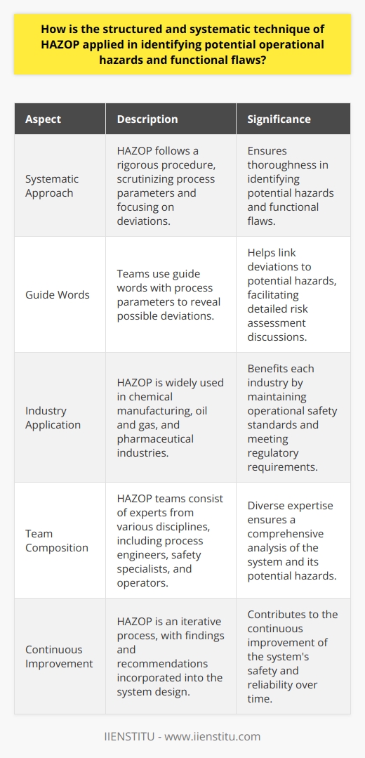 Understanding HAZOP HAZOP stands for Hazard and Operability Study. It examines potential risks in operational systems. Such examination needs systematic and structured approaches. Experts use HAZOP to uncover hidden hazards. The technique also finds functional failures. HAZOPs Systematic Approach HAZOP follows a rigorous procedure. Teams start with existing process designs. They scrutinize process parameters closely. Deviations become the focus. For each deviation, they explore possible causes. The potential consequences undergo examination next. This process ensures thoroughness. Key Elements in HAZOP      How HAZOP Identifies Hazards Teams use  guide words  with process parameters. They combinedly reveal possible deviations. For example,  No flow  might indicate blockage. Every deviation links to potential hazards. Detailed discussions follow. They assess risks linked with each deviation. The Benefits of a Structured HAZOP A formal HAZOP brings many advantages.     HAZOPs Application Across Industries Many sectors use the HAZOP method. Chemical manufacturing, oil and gas, pharmaceuticals stand out. Each industry benefits from the methods thoroughness. HAZOP aids in maintaining operational safety standards. It helps meet regulatory requirements too. Challenges in Applying HAZOP Applying HAZOP is not without challenges.     However, these challenges do not outweigh the benefits. HAZOP remains essential to identifying hazards. It enhances the safety and reliability of operations.