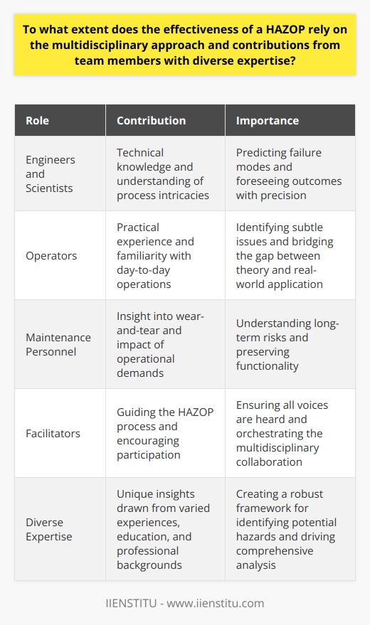 The Essence of a Multidisciplinary Approach in HAZOP In understanding the importance of a multidisciplinary team in Hazard and Operability (HAZOP) studies, we must first recognize the complexity of the systems analyzed. No single person holds all the knowledge. A systems intricacies often span various fields. Thus, the effectiveness of a HAZOP hinges significantly on a blend of diverse expertise.  Diverse Expertise Fuels Comprehensive Analysis HAZOP thrives on diversity.  Different team members bring unique insights to the table. They draw from their varied experiences, education, and professional backgrounds. This, in essence, creates a robust framework for identifying potential hazards. Engineers and Scientists: The Core of Technical Insight Engineers and scientists are indispensable to a HAZOP team. They understand the technicalities of the process. Their knowledge helps predict multiple failure modes. They can foresee outcomes with a precision that is not intuitive. Operators: The Practical Experience Operators contribute practical know-how. They are familiar with the day-to-day operations. They often pinpoint subtle issues that others may overlook. Their input bridges the gap between theory and real-world application. Maintenance Personnel: The Preservers of Functionality Maintenance personnel have a critical role. They see the wear-and-tear. They experience the impact of operational demands. Their perspective is vital for understanding long-term risks. Communication: The Glue that Binds Expertise Effective communication within the team is not negotiable. All must express their views freely. This encourages a flow of critical information. It helps uncover risks that reside at the intersection of disciplines. Facilitators: The Catalysts for Collaboration Facilitators guide the HAZOP process. Their role is to encourage participation and maintain focus. They must ensure that no voice goes unheard. They are the orchestrators of the multidisciplinary symphony. Challenges in Multidisciplinary Teams Conflicting viewpoints may arise.  They are both a challenge and an advantage. They can cause friction, yet they drive thorough investigation and debate.  Coordination can become complicated.  Managing a range of schedules and skills demands skillful project management. Success rests on efficient logistics and clear communication. Overcoming Hurdles through Structured Methodology HAZOP relies on a structured approach. This structure enables the harnessing of multidisciplinary input effectively. It guides the discussion, ensuring all aspects are scrutinized. The Sum is Greater than its Parts The crux of HAZOPs success is the synergy among team members. It is their collaborative effort that uncovers potential hazards and operability issues. Each member fills a gap in the collective knowledge pool. It is this unity in diversity that enables a robust hazard analysis. Thus, the effectiveness of HAZOP correlates directly with its multidisciplinary nature. No single discipline suffices to grasp all the complexities. Only through a tapestry of insights can one arrive at a comprehensive safety evaluation.