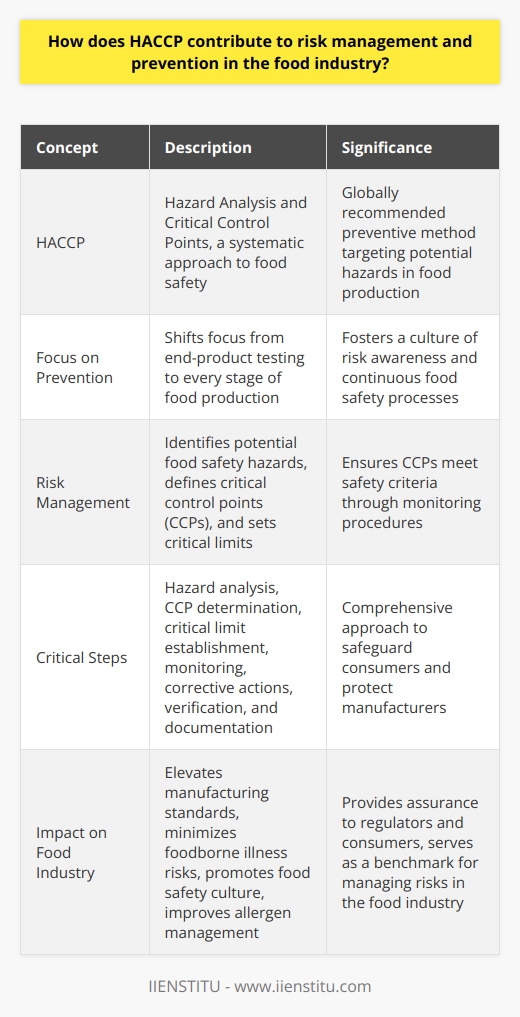 Understanding HACCPs Role in the Food Industry When considering food safety,  HACCP  stands crucial. It stands for  Hazard Analysis and Critical Control Points . Its a systematic approach. Experts around the world recommend its use. Its a preventive method, not reactive. It targets potential hazards in food production. HACCPs Focus on Prevention HACCP shifts the focus from end-product testing. It looks at every stage of food production. The goal here is proactive hazard control. It fosters a culture of risk awareness. Food safety becomes a continuous process, not an afterthought. Risk Management Through HACCP Risk management  is key in the food sector. HACCP identifies potential food safety hazards. It defines critical control points (CCPs). It sets critical limits to ensure control. Monitoring procedures are also crucial. This ensures CCPs meet safety criteria. Critical Steps in the HACCP System First comes the hazard analysis. Here, one identifies and evaluates risks. Next, CCPs are determined. These are steps where control can prevent hazards. Then, one establishes critical limits for each CCP. Monitoring systems follow. Continual monitoring tracks the CCPs. Corrective actions are planned for deviations. Verification ensures the system works effectively. Lastly, documentation maintains a record of all actions. HACCPs Impact on the Food Industry HACCP elevates manufacturing standards. It minimizes foodborne illness risks. It promotes food safety culture. Allergen management improves as well. It gives assurance to regulators and consumers. Conclusion HACCP is a cornerstone in food safety. Its not just a tool. Its a comprehensive approach. It safeguards consumers. It protects manufacturers. Its the benchmark for managing risks in the food industry. Its role is indisputable and strong. It will remain central in ensuring food safety.