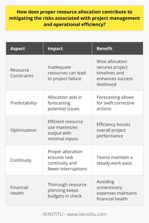 Importance of Resource Allocation Proper resource allocation  stands vital in project management. It assures a balanced distribution of assets. These assets may be time, money, or human skills. Effective allocation connects directly to risk mitigation. Allocating resources wisely prevents bottlenecks. It also ensures operational efficiency. Risk Mitigation Through Allocation Resource Constraints Resource constraints pose significant risks. Not addressing these can lead to project failure. Wise resource allocation secures project timelines. It also enhances the likelihood of successful outcomes. Predictability Allocation boosts predictability in projects. It aids in forecasting potential issues. Forecasting allows for swift corrective actions. Optimization Efficient resource use optimizes the project flow. It maximizes output with minimal inputs. This efficiency boosts overall performance. Operational Efficiency and Resource Allocation Continuity Proper allocation ensures task continuity. Interruptions are fewer. Teams thus maintain a steady work pace. Morale Adequate resources foster team confidence. They also improve morale. Confident teams often perform better. Financial Health Thorough resource planning keeps budgets in check. It avoids unnecessary expenses. The latter maintains financial health. Conclusion In sum, resource allocation holds the key. It tackles risks and fosters operational efficiency. Projects thus completed within scope, time, and budget reap success. Allocate effectively, and watch projects thrive.