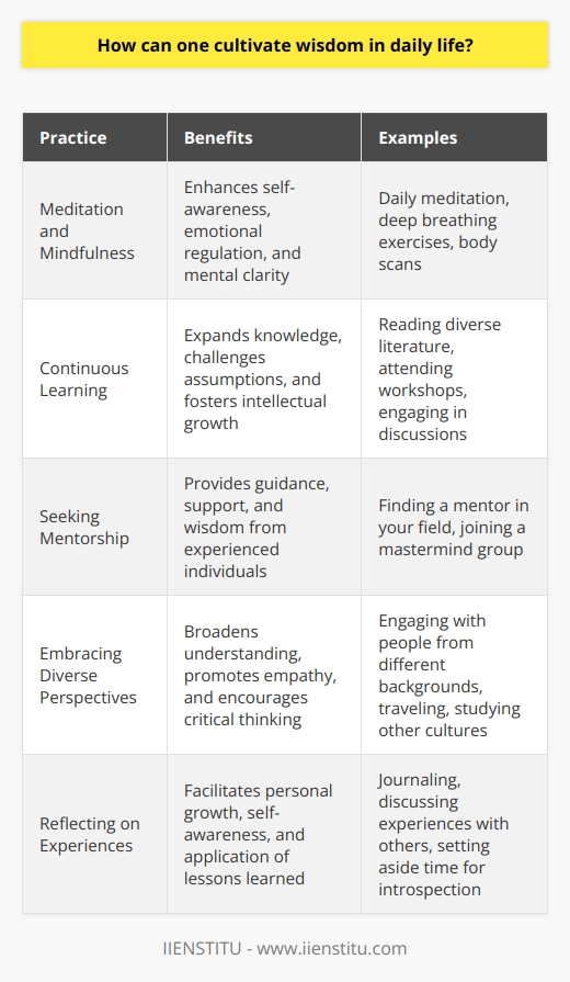 Cultivating wisdom involves a combination of learning, reflection, and experience. Regularly engaging in practices like meditation and mindfulness can enhance self-awareness and emotional understanding.  Reading widely, seeking mentorship, and embracing diverse perspectives can expand your knowledge and understanding of the world. Most importantly, applying the lessons learned from personal experiences, both successes and failures, contributes significantly to developing wisdom.