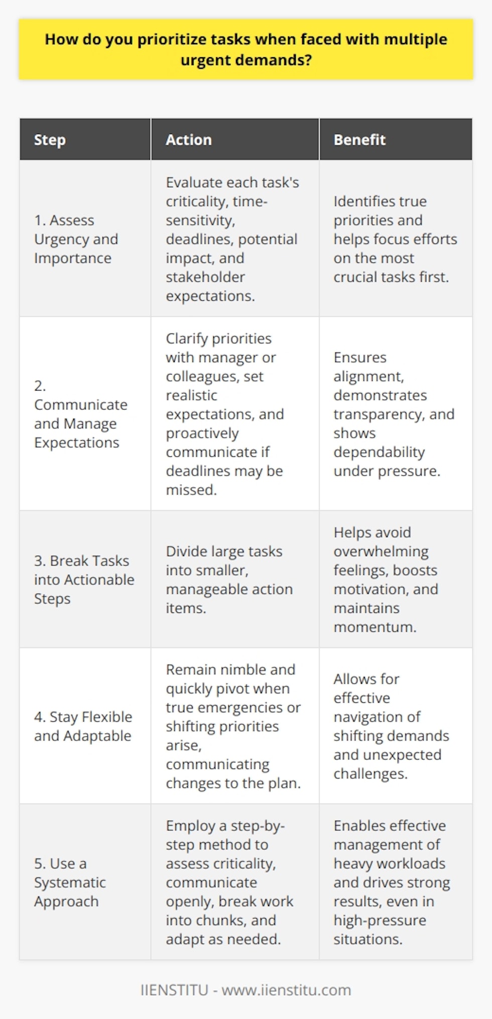 When facing multiple urgent demands at work, I follow a step-by-step approach to prioritize tasks effectively. This process helps me stay organized, focused, and deliver quality results under pressure. Assess the Urgency and Importance of Each Task First, I quickly evaluate how critical and time-sensitive each request is. I consider factors like deadlines, potential impact, and stakeholder expectations. This initial assessment helps me identify true priorities. Example: Last month, my manager asked me to prepare an urgent client presentation while I was working on month-end reports. I realized the client meeting was the top priority and focused my efforts there first. Communicate and Manage Expectations Next, I touch base with my manager or colleagues to clarify priorities. Open communication ensures alignment and sets realistic expectations. If I anticipate missing a deadline, I proactively communicate and propose solutions. Transparency and problem-solving show that Im dependable even under pressure. Break Tasks into Actionable Steps Facing a mountain of urgent to-dos can feel overwhelming. To avoid stress, I break large tasks into bite-sized action items. Checking off smaller milestones boosts my motivation and momentum. Stay Flexible and Adaptable Priorities can shift unexpectedly, so I stay nimble. If a true emergency arises, I quickly pivot and communicate changes to my plan. A calm, flexible approach helps me navigate shifting demands. In summary, I use a systematic method to prioritize urgent, competing tasks. I assess criticality, communicate openly, break work into chunks, and adapt as needed. This approach allows me to effectively manage heavy workloads and drive strong results, even in high-pressure situations.