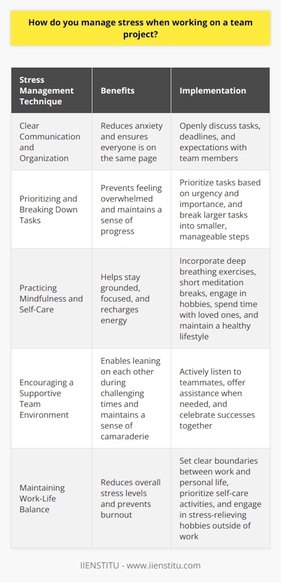 When working on a team project, I manage stress by focusing on clear communication and organization. I believe that openly discussing tasks, deadlines, and expectations with team members is crucial for reducing anxiety and ensuring everyone is on the same page. Prioritizing and Breaking Down Tasks To prevent feeling overwhelmed, I prioritize tasks based on urgency and importance. I break larger tasks into smaller, manageable steps, making the project feel less daunting. This approach allows me to tackle one thing at a time and maintain a sense of progress. Practicing Mindfulness and Self-Care I find that incorporating mindfulness techniques, such as deep breathing exercises and short meditation breaks, helps me stay grounded and focused. When stress levels rise, I take a few minutes to recenter myself, which enables me to approach challenges with a clearer mind. Additionally, I prioritize self-care outside of work by engaging in hobbies, spending time with loved ones, and maintaining a healthy lifestyle. These activities help me recharge and manage stress more effectively. Encouraging a Supportive Team Environment I believe that fostering a supportive and collaborative team environment is essential for managing stress. I make an effort to actively listen to my teammates, offer assistance when needed, and celebrate our successes together. By creating a positive atmosphere, we can lean on each other during challenging times and maintain a sense of camaraderie. In summary, I manage stress in team projects through clear communication, task prioritization, mindfulness practices, self-care, and contributing to a supportive team dynamic. By implementing these strategies, I am able to remain calm, focused, and productive, even in high-pressure situations.