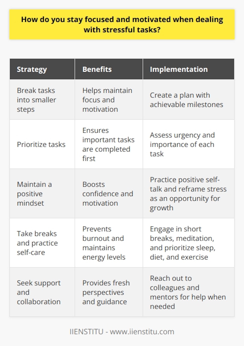 When dealing with stressful tasks, I find it essential to break them down into smaller, manageable steps. This approach helps me stay focused and motivated, as I can see tangible progress along the way. Prioritizing and Planning I always start by prioritizing my tasks based on their urgency and importance. Once I have a clear understanding of what needs to be done, I create a realistic plan with achievable milestones. This roadmap keeps me on track and allows me to stay organized even under pressure. Maintaining a Positive Mindset Whenever I feel overwhelmed, I remind myself of my past successes and the challenges Ive overcome. This positive self-talk boosts my confidence and motivation, enabling me to tackle stressful situations with a can-do attitude. I also try to reframe stress as an opportunity for growth and learning, which helps me approach tasks with enthusiasm rather than dread. Taking Breaks and Practicing Self-Care I believe in the power of taking short breaks to recharge and refocus. When I feel my concentration slipping, I step away from my work for a few minutes to stretch, practice deep breathing, or engage in a quick meditation session. These mini-breaks help me maintain my energy levels and prevent burnout. Additionally, I prioritize self-care by getting enough sleep, eating well, and exercising regularly, which all contribute to my overall resilience and ability to handle stress. Seeking Support and Collaboration Im not afraid to reach out for help when needed. Collaborating with colleagues or seeking guidance from mentors can provide fresh perspectives and help me navigate challenging situations more effectively. By fostering a supportive network, I feel more equipped to handle stressful tasks and stay motivated even in the face of adversity.