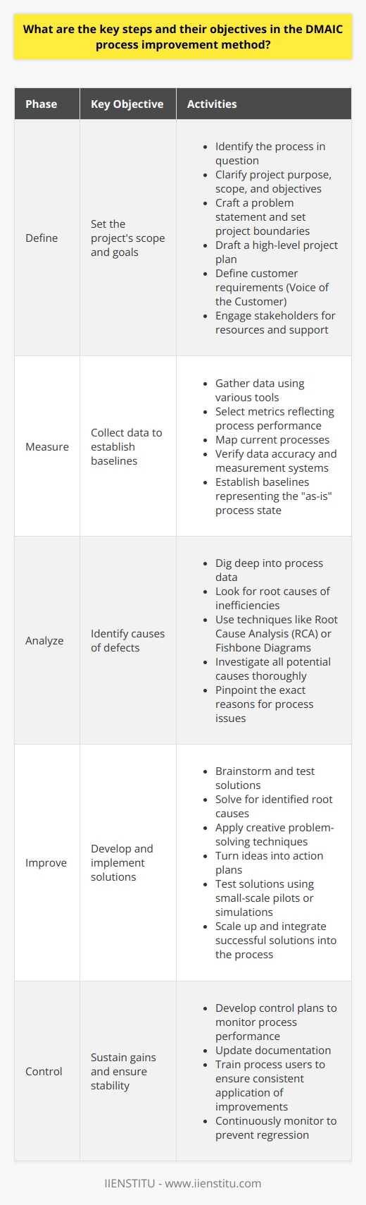 Understanding DMAIC in Process Improvement DMAIC stands for Define, Measure, Analyze, Improve, and Control. Organizations often use this method to improve, optimize, and stabilize business processes. It has five key phases, each with its objectives to facilitate effective process improvement. Define Key Objective:  Set the projects scope and goals. In the Define phase, teams identify the process in question. This phase clarifies the projects purpose, scope, and objectives. Teams craft a problem statement and set project boundaries. They draft a high-level project plan and define customer requirements, known as the Voice of the Customer (VOC). Ensure to engage stakeholders early. They provide resources and support. Measure Key Objective:  Collect data to establish baselines. Measurements establish the current process performance level. Teams gather data using various tools. They select metrics reflecting process performance. Map current processes. Verify data accuracy and measurement systems. Baselines represent the  as-is  process state. Without them, determining improvement is not possible. Analyze Key Objective:  Identify causes of defects. The Analyze phase digs deep into process data. Teams look for root causes of inefficiencies. Various techniques help identify these causes. Tools like Root Cause Analysis (RCA) or Fishbone Diagrams see common use. All potential causes undergo thorough investigation. The objective is to pinpoint the exact reasons for process issues. Improve Key Objective:  Develop and implement solutions. During the Improve stage, teams brainstorm and test solutions. They solve for identified root causes. Creative problem-solving techniques apply here. Ideas turn into action plans. Small-scale pilots or simulations test solutions for validation. Successful solutions scale up and integrate into the process. Control Key Objective:  Sustain gains and ensure stability. Process improvements need maintenance. The Control phase ensures improvements last over time. Teams develop control plans to monitor process performance. Documentation updates are crucial here. Training for process users ensures consistent application of improvements. Continuous monitoring helps prevent regression. Each phase in the DMAIC process relies on collaboration among various departments and team members. It demands a disciplined approach to problem-solving. The focus is on data and root-cause analysis to create lasting improvements. Every step builds upon the previous one. With clear objectives, teams navigate towards meaningful, measurable, and sustainable improvements.
