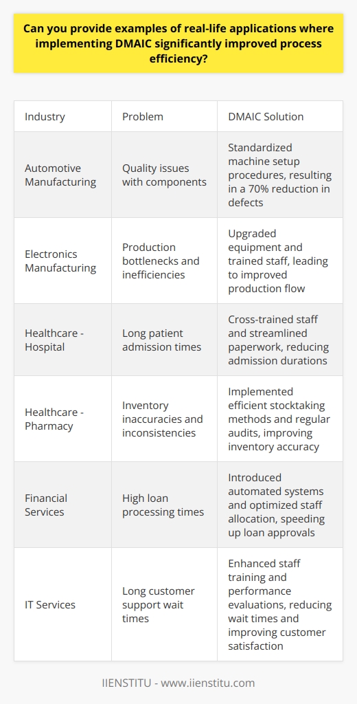 Understanding DMAIC Before exploring real-life applications, lets define DMAIC. It stands for Define, Measure, Analyze, Improve, and Control. Firms use this data-driven improvement cycle to enhance processes. Define Phase Organizations identify the problem here. They clarify project goals too. Measure Phase Companies gather data. They determine the current process performance. Analyize Phase Teams dig into data. They seek root causes of defects. Improve Phase Strategies for process enhancement emerge here. Teams implement the improvements. Control Phase Improvements need monitoring. Long-term process stability is the goal. DMAIC in Manufacturing Example 1: Automotive Component Manufacturer An auto parts maker faced quality issues. Implementing DMAIC, they defined stringent quality targets. They measured defect levels. Analysis revealed machine calibration faults. Standardizing setup procedures was the improvement. Ongoing monitoring reduced defects by 70%. Example 2: Electronics Factory A PCB manufacturer struggled with efficiency. DMAIC started with problem definition. Measurement revealed production bottlenecks. Root cause analysis pinpointed outdated equipment. Upgrading tech and training staff improved the flow. Control mechanisms ensured lasting benefits. DMAIC in Healthcare Example 3: Hospital Admission Process A hospital had long patient admission times. The Define phase highlighted this challenge. Measurement activities tracked admission durations. Analyzing disclosed understaffing and paperwork issues. Cross-training staff was an improvement to implement. Control procedures solidified the progress. Example 4: Pharmacy Inventory Management A pharmacy faced stock inconsistencies. DMAIC clarified the inventory accuracy goal. Inventory tracking provided measurement insights. Analysis showed poor stocktaking procedures. Implementing efficient stocktaking methods improved accuracy. Regular audits ensured lasting improvement. DMAIC in Services Example 5: Financial Services Provider A bank noted high loan processing times. The Define phase established a quicker process aim. Measuring the current state exposed delays. Analysis determined manual checking as a bottleneck. Introducing automated systems sped up approvals. Controls kept processing times short. Example 6: IT Company Customer Support An IT firm received complaints about long wait times. They set a target to reduce these. Measuring wait times quantified the problem. Analyzing identified a lack of staff training. Improved training and staff allocation followed. Control steps included ongoing performance evaluations. DMAIC has versatile applications. It spans industries from manufacturing to healthcare to services. Each step unlocks potential process enhancements. Results range from better quality to increased speed to higher efficiency. Implementing DMAIC fosters continual improvement ethic. It can lead to significant operational gains.