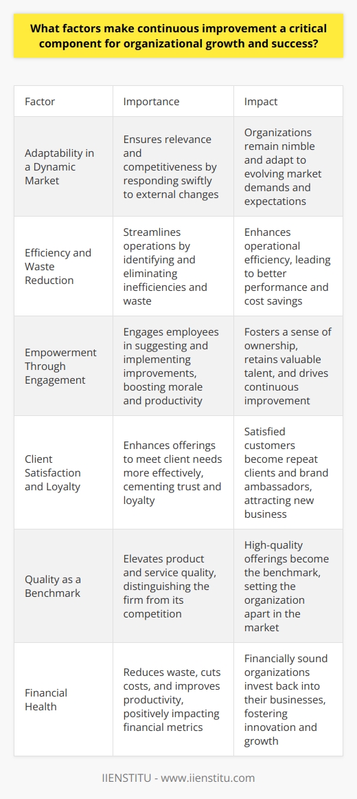 Continuous Improvement: A Pillar of Organizational Success Continuous improvement stands as a keystone in modern business strategies. It embodies an ongoing commitment to refining services, products, and processes. Through this relentless pursuit, organizations better adapt to the ever-changing market demands and expectations. Adaptability in a Dynamic Market Organizations must remain nimble. Markets evolve at a breakneck pace. Customer preferences shift with trends and technology. Competitors innovate, raising industry standards. In this landscape, continuous improvement ensures relevance and competitiveness. It allows firms to respond swiftly to external changes. Change as a Constant Business environments embrace change as inevitable. Those who adapt, flourish. Those who stagnate, fail. Continuous improvement fosters a culture accepting of change. It equips teams to face transformation as a regular aspect of business life. Efficiency and Waste Reduction A core feature of continuous improvement involves streamlining operations. This process uncovers inefficiencies within systems. It highlights waste, whether in time, resources, or effort. By identifying and eliminating these excesses, organizations enhance their operational efficiency. This, in turn, feeds into better performance and cost savings. Empowerment Through Engagement Employees drive continuous improvement. Their engagement proves critical. When staff suggest and implement improvements, they feel empowered. This sense of ownership boosts morale. High morale often translates to heightened productivity. Moreover, it retains valuable talent within the organization. Client Satisfaction and Loyalty A direct link exists between improvement and customer satisfaction. As companies enhance their offerings, they meet client needs more effectively. This responsiveness cements trust and loyalty. Satisfied customers often become repeat clients. They may also serve as brand ambassadors, attracting new business. Quality as a Benchmark Quality sets businesses apart. Continuous improvement aims to elevate product and service quality. With each iteration, organizations can enhance their outputs. High-quality offerings become the benchmark, distinguishing a firm from its competition. Financial Health Financial metrics matter greatly. Continuous improvement can impact these positively. Reducing waste cuts costs. Streamlining processes improves productivity. Both effects can bolster profit margins. Financially sound organizations invest back into their businesses. They innovate and grow. The Long-Term View Sustained success requires a long-term perspective. Continuous improvement aligns with this view. It initiates progress on an incremental basis. Small, consistent enhancements accumulate over time. They lead to significant advancements. This progression underpins enduring growth and stability. -  Adapt or Perish -  Empower to Engage -  Satisfy to Succeed -  Quality Above All -  Finances in Focus -  Endure and Prosper Each factor highlights the centrality of continuous improvement in business. It is not an option but a necessity. It characterizes organizations poised for growth and success. It ensures they not only survive but also thrive in the cutthroat world of business.