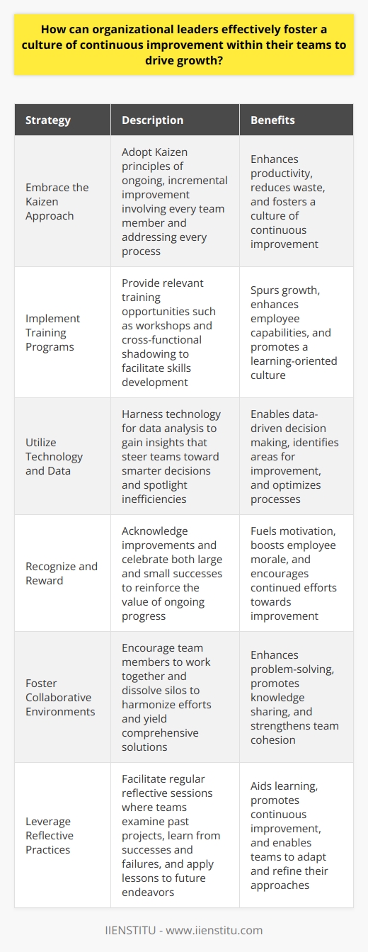 Understanding Continuous Improvement Continuous improvement stands as a cornerstone in organizational growth. It reflects a ceaseless pursuit of betterment. This practice centers on incremental enhancements. It transcends simple task execution. It becomes integral to organizational fabric. Leaderships Role in Cultivating Improvement Organizational leaders bear a unique responsibility. They must craft and nurture the right conditions. These conditions must encourage perpetual growth. Leaders function as catalysts for change. They exemplify improvement behaviors. They set clear expectations. They channel resources effectively. They provide support where necessary. Setting a Vision Vision guides continuous improvement. Leaders must articulate this vision compellingly. Every team member should grasp the larger context. They should perceive how their contributions shape outcomes. Establishing Trust Trust forms the bedrock of improvement efforts. Leaders must exhibit trust in their teams. In return, teams must trust the process. This mutual trust permits open dialogue. It allows free exchange of ideas.  Encouraging Autonomy Empowerment boosts continuous improvement. Leaders should entrust team members with autonomy. Autonomy fosters ownership of processes. It stimulates innovative thinking. Leaders must recognize and reward such initiative. Providing Feedback Feedback informs continuous improvement. Leaders should deliver consistent, constructive feedback. This feedback must highlight both strengths and areas for development. It also needs to guide team members toward efficiency and innovation. Practical Strategies for Fostering Continuous Improvement How do leaders embed a sense of continuous improvement?  Embrace the Kaizen Approach Kaizen embodies ongoing, incremental improvement. Leaders can adopt Kaizen principles. They involve every team member. They address every process. They focus on enhancing productivity and reducing waste. Implement Training Programs Skills development facilitates improvement. Leaders should provide relevant training opportunities. These can range from workshops to cross-functional shadowing. Every learning opportunity can spur growth. Utilize Technology and Data Data can illuminate paths to improvement. Leaders should harness technology for data analysis. Insights gained from data steer teams toward smarter decisions. They spotlight inefficiencies for corrective action. Recognize and Reward Recognition fuels motivation. Leaders must acknowledge improvements. They must celebrate both large and small successes. This recognition reinforces the value of ongoing progress. Foster Collaborative Environments Collaboration harmonizes efforts. Leaders should encourage team members to work together. They should dissolve silos. Team collaboration can yield more comprehensive solutions. Leverage Reflective Practices Reflection aids learning. Leaders should facilitate regular reflective sessions. Teams can examine past projects. They learn from successes and failures. They apply those lessons to future endeavors. Conclusion Leaders shape the culture of continuous improvement. They require vision, trust, autonomy, and effective feedback mechanisms. They must embrace practical strategies. These include adopting Kaizen, providing training, utilizing data, recognizing efforts, fostering collaboration, and encouraging reflection. Through these means, leaders can drive their teams and entire organizations toward sustainable growth.