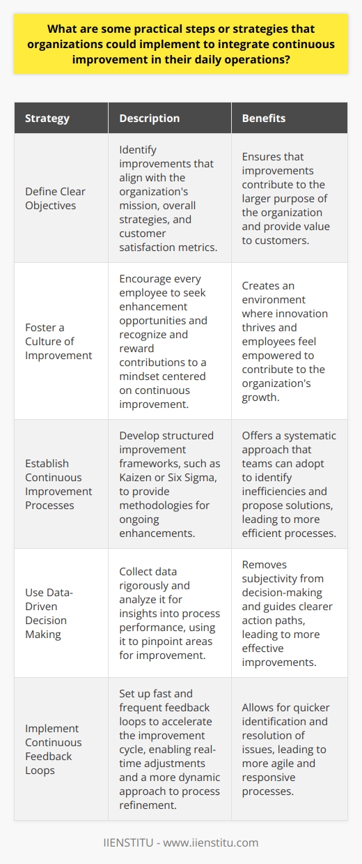 Continuous Improvement in Daily Operations Continuous improvement stands as a pivotal element in an organization’s evolution. It embodies the ongoing effort to enhance products, services, or processes. These improvements can be incremental over time or achieved through significant breakthroughs. However, for organizations to effectively integrate continuous improvement, it requires a clear strategy and firm commitment at all levels. Define Clear Objectives Begin with clear goals.  Identify what  improvements serve the organizations mission. Objectives must align with overall strategies and customer satisfaction metrics. This alignment ensures that improvements contribute to the larger purpose of the organization. Foster a Culture of Improvement Build an inclusive culture.  Encourage every employee to seek enhancement opportunities. Recognize and reward contributions to a mindset centered on continuous improvement. This acknowledgment can foster an environment where innovation thrives. Establish Continuous Improvement Processes Develop structured improvement frameworks. Tools like  Kaizen  or  Six Sigma  provide methodologies for ongoing enhancements. They offer a systematic approach that teams can adopt to identify inefficiencies and propose solutions. Use Data-Driven Decision Making Make decisions based on data, not instinct. Collect data rigorously. Analyze it for insights into process performance. Rely on this data to pinpoint areas for improvement. Data removes subjectivity and guides clearer action paths. Encourage Open Communication Promote transparency and open lines of communication. Allow for the free flow of ideas and feedback across all operational levels. Open communication can surface improvement opportunities that may otherwise remain hidden. Train and Equip Your Teams Invest in training. Equip teams with the skills necessary to implement continuous improvement initiatives. Training enhances an individuals ability to not only recognize potential improvements but also to act on them effectively. Implement Continuous Feedback Loops Set up fast and frequent feedback loops. Rapid feedback can accelerate the improvement cycle, enabling real-time adjustments and a more dynamic approach to process refinement. Review and Reflect Regularly review processes. Reflect on what strategies have or have not worked. Take the time to analyze both successes and failures as learning opportunities that feed back into the continuous improvement cycle. Incrementally Scale Improvements Start small, then scale improvements incrementally. Large changes can be overwhelming and disruptive. Smaller changes allow for easier implementation and refinement, paving the way for broader application over time. Track and Measure Improvement Efforts Clearly define metrics for measuring improvements. Tracking progress against these metrics provides the evidence needed to understand the impact of changes made and to justify the continuation of improvement efforts. By embracing these strategies, organizations can weave continuous improvement into the fabric of their daily operations. This integration can lead to sustained efficiency, competitive advantage, and the agility needed to adapt to changing market demands.