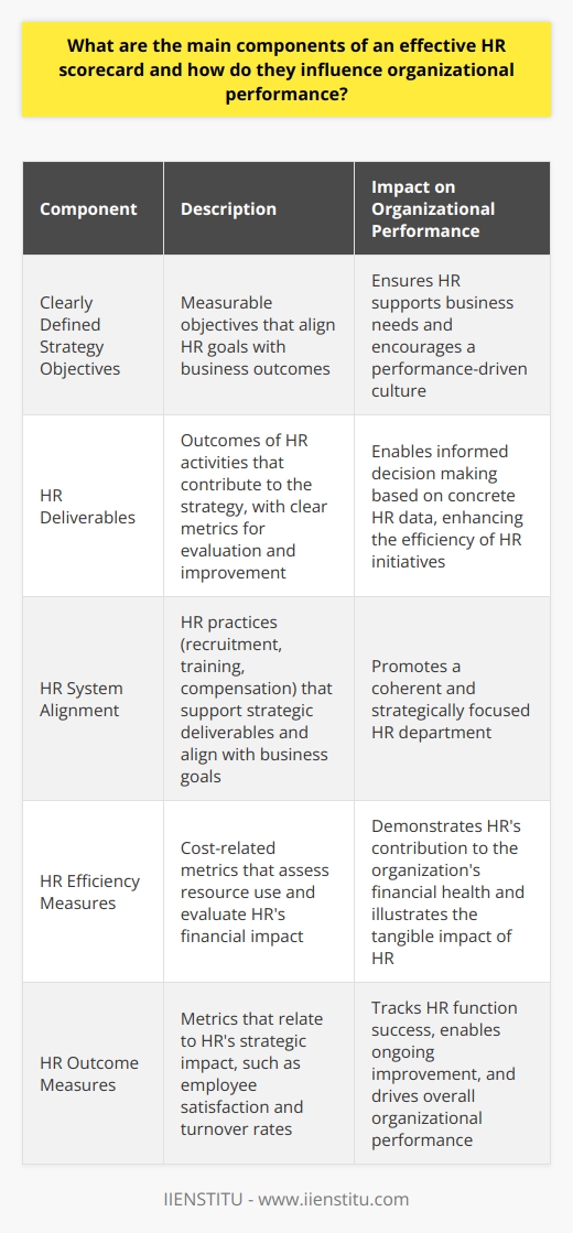 Understanding the HR Scorecard The HR scorecard serves as a strategic tool. It aligns human resource policies with overall organizational strategies. This tool measures HR functions effectiveness. It transforms abstract human capital into concrete strategic outcomes. Successful HR scorecards encompass several main components. Each influences the organization uniquely. The Key Components Clearly Defined Strategy Objectives Strategy objectives form the scorecards backbone. They provide direct links to business outcomes. Objectives must stand clear and measurable. HR aligns its goals with these strategically. HR Deliverables HR deliverables represent the outcomes of HR activities. They contribute directly to the strategy. Each deliverable should have clear metrics. Metrics allow for evaluation and improvement. HR System Alignment System alignment concerns HR practices. These practices must support strategic deliverables. Recruitment, training, and compensation fall into this category. All must align coherently with business goals. HR Efficiency Measures Efficiency measures assess resource use. They answer  How well are we using our resources? . These are cost-related metrics. They are crucial for evaluating HR financial impact. HR Outcome Measures Outcome measures relate to HRs strategic impact. They determine the achievement of HRs strategic goals. They often include employee satisfaction and turnover rates. The Influence on Organizational Performance Strategic Alignment Strategic alignment ensures HR supports business needs. It bridges the gap between HR activities and strategic goals. It encourages a performance-driven culture. Decision Making Accurate metrics guide informed decision making. Leaders base decisions on concrete HR data. This enhances the efficiency of HR initiatives. Accountability Clear metrics induce accountability. They allow for performance tracking. Accountability in HR activities ensures objectives remain in focus. Performance Evaluation Evaluation measures track HR function success. They enable ongoing improvement. Performance-focused HR drives overall organizational success. Communication Effective scorecards promote transparency. They communicate HRs value and progress. Communication facilitates understanding across the organization. Financial Impact Efficiency in HR translates to cost savings. It shows HRs contribution to the organizations financial health. Financial metrics illustrate the tangible impact of HR. In conclusion, an effective HR scorecard features components critical to weaving HR strategy with business objectives. It turns HR into a strategic partner. It showcases HRs role in driving organizational performance. Implementing these components fosters a culture of accountability and continuous improvement. An organization benefits from a focused and strategically aligned HR department.