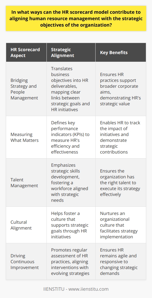 The HR Scorecards Strategic Role Human Resource Management (HR) plays a crucial role in executing a companys strategy. The HR scorecard model emerges as a strategic partner. It aligns HR with organizational goals. Bridging Strategy and People Management The HR scorecard translates business objectives into HR deliverables. It maps out the clear links between strategic goals and HR initiatives. This alignment ensures that HR practices support broader corporate aims.  Measuring What Matters Metrics are vital. The HR scorecard involves defining key performance indicators (KPIs). These KPIs measure HRs efficiency. They track the effectiveness of HR initiatives. Such metrics enable HR to demonstrate its strategic value. Defining Clear Objectives The model prompts HR to set clear targets. These reflect strategic business aims. Clear objectives guide HR activities. They make HRs impact on strategy visible. -  Strategy Execution The HR scorecard turns strategy into executable tasks. HR policies and practices align with these tasks. The alignment ensures that HR actively contributes to strategy execution. -  Talent Management Talent is crucial for strategic success. The HR scorecard emphasizes strategic skills development. It fosters a workforce aligned with strategic needs. -  Cultural Alignment Company culture affects strategy implementation. The HR scorecard helps foster a culture that supports strategic goals. It ensures HR initiatives nurture the right organizational culture. -  Change Management Strategies often invoke change. The HR scorecard equips HR to manage change effectively. It does so by linking change management practices with strategic needs. Enhancing Accountability The HR scorecard enhances HRs accountability. It does this through quantifiable outcomes. HR can thus clearly articulate its contributions to strategic goals. Driving Continuous Improvement This model promotes regular assessment of HR practices. Continuous improvement becomes a norm. HR interventions always align with evolving strategies. Fostering Strategic Competence HR becomes a strategic player. It uses the HR scorecard to develop competencies that serve strategic aims. HR professionals, therefore, become strategic partners. Conclusion The HR scorecard stands as a pivotal tool for weaving HR into the strategy fabric of an organization. It ensures that HR not only supports but also drives the achievement of strategic objectives. HR ceases to be a mere back-office function. It becomes a core lever for strategic success.