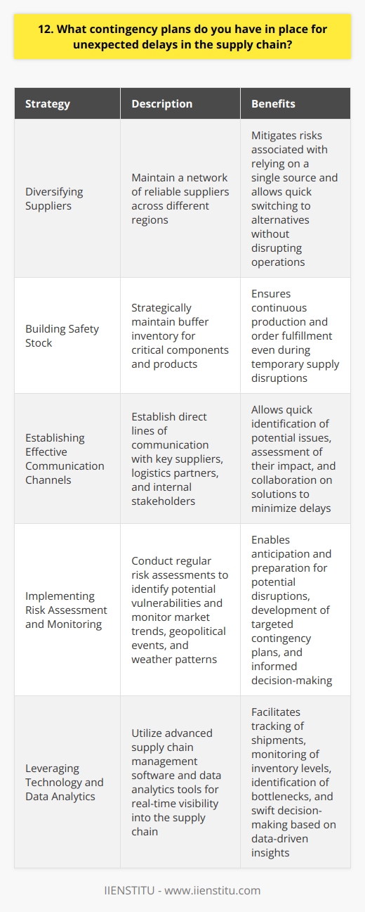 As a supply chain manager, I have developed several contingency plans to handle unexpected delays in the supply chain: Diversifying Suppliers I always maintain a diverse network of reliable suppliers across different regions. This helps mitigate risks associated with relying on a single source. If one supplier faces issues, I can quickly switch to an alternative without disrupting operations. Building Safety Stock I strategically maintain safety stock levels for critical components and products. This buffer inventory ensures that we can continue production and fulfill customer orders even if there are temporary supply disruptions. I regularly review and adjust these levels based on demand forecasts and lead times. Establishing Effective Communication Channels Clear and timely communication is crucial in managing supply chain delays. I have established direct lines of communication with key suppliers, logistics partners, and internal stakeholders. This allows me to quickly identify potential issues, assess their impact, and collaborate on solutions to minimize delays. Implementing Risk Assessment and Monitoring I conduct regular risk assessments to identify potential vulnerabilities in the supply chain. By monitoring market trends, geopolitical events, and weather patterns, I can anticipate and prepare for potential disruptions. This proactive approach helps me develop targeted contingency plans and make informed decisions. Leveraging Technology and Data Analytics I utilize advanced supply chain management software and data analytics tools to gain real-time visibility into the supply chain. These technologies help me track shipments, monitor inventory levels, and identify bottlenecks. By leveraging data-driven insights, I can make swift decisions and implement corrective actions to mitigate delays. In my experience, having a robust contingency plan is essential for maintaining a resilient supply chain. By diversifying suppliers, building safety stock, fostering effective communication, conducting risk assessments, and leveraging technology, I have successfully navigated numerous supply chain challenges and ensured continuous operations for my previous employers.