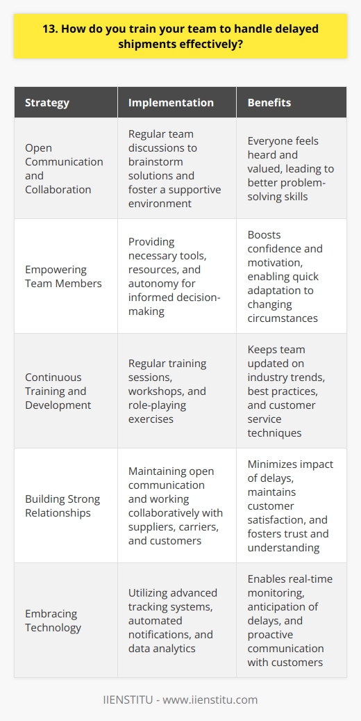When it comes to handling delayed shipments, I believe in a proactive and transparent approach with my team. First and foremost, I encourage open communication and collaboration among team members. We regularly discuss potential challenges and brainstorm solutions together, fostering a supportive environment where everyone feels heard and valued. Empowering Team Members I empower my team to take ownership of their roles and make informed decisions. By providing them with the necessary tools, resources, and autonomy, they can quickly adapt to changing circumstances and find creative ways to mitigate the impact of delayed shipments. This sense of empowerment boosts their confidence and motivation, leading to better problem-solving skills. Continuous Training and Development I believe in the power of continuous learning and development. I organize regular training sessions and workshops to keep my team updated on the latest industry trends, best practices, and customer service techniques. We also engage in role-playing exercises to simulate real-life scenarios, allowing team members to practice their communication and problem-solving skills in a safe environment. Building Strong Relationships Building strong relationships with suppliers, carriers, and customers is crucial in handling delayed shipments effectively. I encourage my team to maintain open lines of communication, provide regular updates, and work collaboratively with all stakeholders to find mutually beneficial solutions. By fostering trust and understanding, we can minimize the impact of delays and maintain customer satisfaction. Embracing Technology I recognize the importance of leveraging technology to streamline our processes and improve efficiency. We utilize advanced tracking systems, automated notifications, and data analytics to monitor shipments in real-time, anticipate potential delays, and proactively communicate with customers. By staying ahead of the curve, we can quickly identify and resolve issues before they escalate. At the end of the day, handling delayed shipments is all about being proactive, adaptable, and customer-centric. By empowering my team, providing continuous training, building strong relationships, and embracing technology, we can navigate challenges with confidence and deliver exceptional service to our customers, even in the face of unexpected delays.