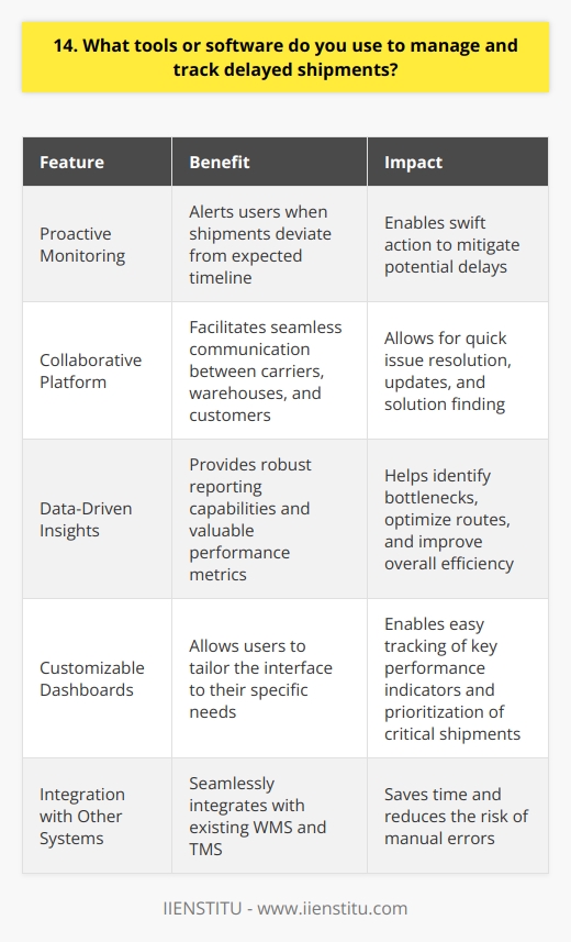 As a logistics professional, I rely on several tools to manage and track delayed shipments effectively. My go-to software is  ShipTrack , which provides real-time visibility into the entire supply chain. Proactive Monitoring I use ShipTracks proactive monitoring features to stay ahead of potential delays. The software alerts me whenever a shipment deviates from its expected timeline, enabling me to take swift action. Collaborative Platform ShipTrack serves as a collaborative platform, allowing me to communicate seamlessly with carriers, warehouses, and customers. I can quickly address issues, provide updates, and find solutions together. Data-Driven Insights The softwares robust reporting capabilities offer valuable insights into performance metrics and trends. By analyzing this data, I can identify bottlenecks, optimize routes, and improve overall efficiency. Customizable Dashboards I appreciate ShipTracks customizable dashboards, which let me tailor the interface to my specific needs. I can easily track key performance indicators and prioritize critical shipments. Integration with Other Systems ShipTrack integrates smoothly with our existing WMS and TMS, ensuring a seamless flow of information. This integration saves time and reduces the risk of manual errors. In my experience, using a comprehensive tool like ShipTrack has been a game-changer in managing delayed shipments. It empowers me to be proactive, collaborative, and data-driven in my approach, ultimately leading to improved customer satisfaction and operational efficiency.