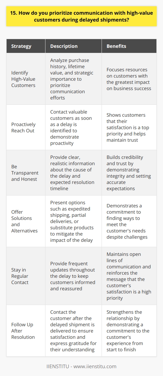 When faced with delayed shipments, I prioritize communication with high-value customers to maintain their trust and loyalty. Here are some strategies I use: Identify High-Value Customers I start by identifying our most valuable customers based on their purchase history, lifetime value, and strategic importance. This helps me focus my communication efforts where theyll have the greatest impact. Proactively Reach Out I dont wait for these important customers to contact us about delays. Instead, I proactively reach out as soon as Im aware of an issue to let them know were on top of it. Be Transparent and Honest In my communications, Im always upfront about the cause of the delay and provide realistic timelines for resolution. I find customers appreciate transparency, even if the news isnt ideal. Offer Solutions and Alternatives Whenever possible, I try to present solutions or alternatives to mitigate the impact of the delay. This could involve expedited shipping, partial deliveries, or substitute products. Stay in Regular Contact Throughout the delay, I maintain regular contact with the customer to keep them updated on progress and reassure them that resolving their issue is a top priority. Follow Up After Resolution Once the delayed shipment is delivered, I circle back with the customer to ensure theyre satisfied with how the situation was handled and to thank them for their patience and understanding. By prioritizing proactive, transparent, and solution-oriented communication with our most valued customers, I aim to turn a potentially negative experience into an opportunity to strengthen the relationship and build long-term loyalty.