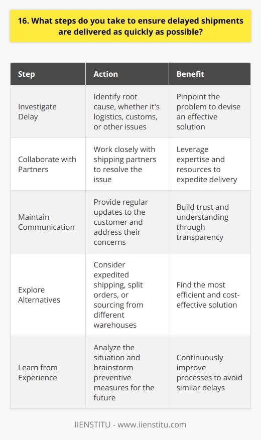 When faced with a delayed shipment, I spring into action to ensure the quickest possible delivery. I start by thoroughly investigating the cause of the delay, whether its a logistics issue, customs hold-up, or something else entirely. Once Ive identified the root of the problem, I work closely with our shipping partners to devise a solution. Maintaining Open Communication Throughout the process, I keep the customer informed with regular updates. I believe transparency is key in building trust and understanding. I also make myself available to answer any questions or concerns they may have. Exploring Alternative Options If the delay appears to be prolonged, I explore alternative shipping methods. This might involve expedited shipping, splitting the order into multiple packages, or even sourcing the product from a different warehouse. I weigh the costs and benefits of each option to determine the best course of action. Learning from Experience Once the shipment is successfully delivered, I take time to reflect on the situation. I analyze what went wrong and brainstorm ways to prevent similar delays in the future. This might involve strengthening relationships with shipping partners, improving our inventory management system, or being more proactive in monitoring shipments. At the end of the day, my goal is to turn a negative experience into a positive one. By going above and beyond to rectify the situation, I aim to not only satisfy the customer but also strengthen their loyalty to our brand.