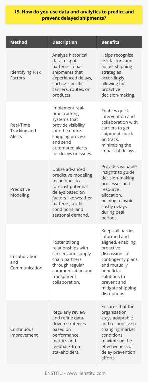 As a data-driven professional, I rely on analytics to identify potential shipping delays and take proactive measures. By closely monitoring key metrics and analyzing historical data, I can spot trends and anomalies early on. Identifying Risk Factors I look for patterns in past shipments that experienced delays, such as specific carriers, routes, or products. This helps me recognize risk factors and adjust our shipping strategies accordingly. For example, if a certain carrier consistently misses delivery deadlines, Ill explore alternative options. Real-Time Tracking and Alerts I implement real-time tracking systems that provide visibility into the entire shipping process. If a shipment falls behind schedule or encounters an unexpected issue, automated alerts notify me immediately. This allows me to intervene quickly and work with carriers to get things back on track. Predictive Modeling Using advanced predictive modeling techniques, I forecast potential delays based on various factors like weather patterns, traffic conditions, and seasonal demand. These insights guide our decision-making process and help us allocate resources effectively. Last year, our predictive models helped us avoid costly delays during the holiday rush. Collaboration and Communication I believe in fostering strong relationships with our carriers and supply chain partners. Regular communication keeps everyone informed and aligned. If I anticipate a delay, I proactively reach out to discuss contingency plans and find mutually beneficial solutions. Transparent collaboration is key to preventing and mitigating shipping disruptions.