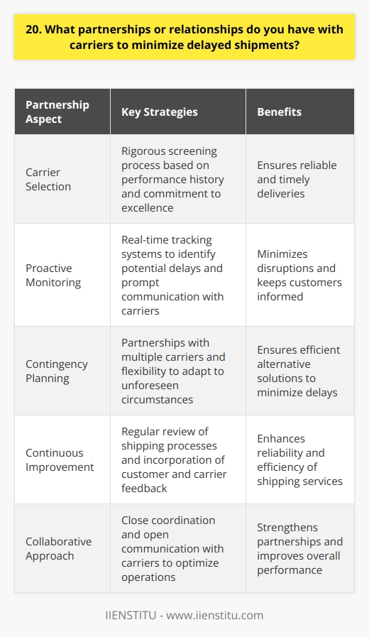 At our company, we have established strong partnerships with reliable carriers to minimize the risk of delayed shipments. We carefully select our carriers based on their track record of on-time deliveries and their commitment to excellence. Our logistics team works closely with these carriers to ensure seamless communication and coordination. Proactive Monitoring and Communication We understand that timely delivery is crucial for our customers. Thats why we have implemented proactive monitoring systems to track shipments in real-time. If any potential delays are identified, our team promptly communicates with the carrier to resolve the issue. We keep our customers informed every step of the way, providing them with regular updates on their shipment status. Contingency Planning and Flexibility In the event of unforeseen circumstances, such as weather disruptions or transportation challenges, we have contingency plans in place. Our partnerships with multiple carriers allow us to quickly adapt and find alternative routes or modes of transportation to minimize delays. We are committed to finding solutions and ensuring that our customers shipments reach their destinations as efficiently as possible. Continuous Improvement and Feedback We believe in continuous improvement and value the feedback from our customers and carriers. We regularly review our shipping processes and seek opportunities to optimize our operations. By maintaining open lines of communication with our carriers, we can identify areas for improvement and implement necessary changes to enhance the reliability and efficiency of our shipping services. At [Company Name], we are dedicated to building strong partnerships with carriers who share our commitment to minimizing delayed shipments. Through proactive monitoring, contingency planning, and continuous improvement, we strive to provide our customers with reliable and timely delivery services.