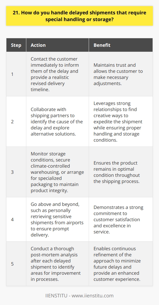 When handling delayed shipments that require special handling or storage, I prioritize communication and proactive problem-solving. I start by immediately contacting the customer to inform them of the delay and provide a realistic revised delivery timeline. This transparency helps maintain trust and allows the customer to make any necessary adjustments on their end. Collaborating with Shipping Partners I work closely with our shipping partners to identify the cause of the delay and explore alternative solutions. By leveraging my strong relationships with these partners, I can often find creative ways to expedite the shipment while still ensuring proper handling and storage conditions are met. Im not afraid to think outside the box and consider unconventional routes or methods to get the job done. Ensuring Product Integrity Throughout the process, my top priority is maintaining the integrity of the product. I meticulously monitor storage conditions, whether that means securing climate-controlled warehousing or arranging for specialized packaging. Ive even personally driven to airports to retrieve sensitive shipments and ensure they were promptly delivered to the customer. Going above and beyond is just part of my commitment to excellence. Learning from Experience I believe every challenge is an opportunity to learn and improve. After each delayed shipment, I conduct a thorough post-mortem analysis to identify areas for improvement in our processes. By continuously refining our approach, we can minimize future delays and provide an even better experience for our customers. Its an ongoing journey, but one Im deeply passionate about.