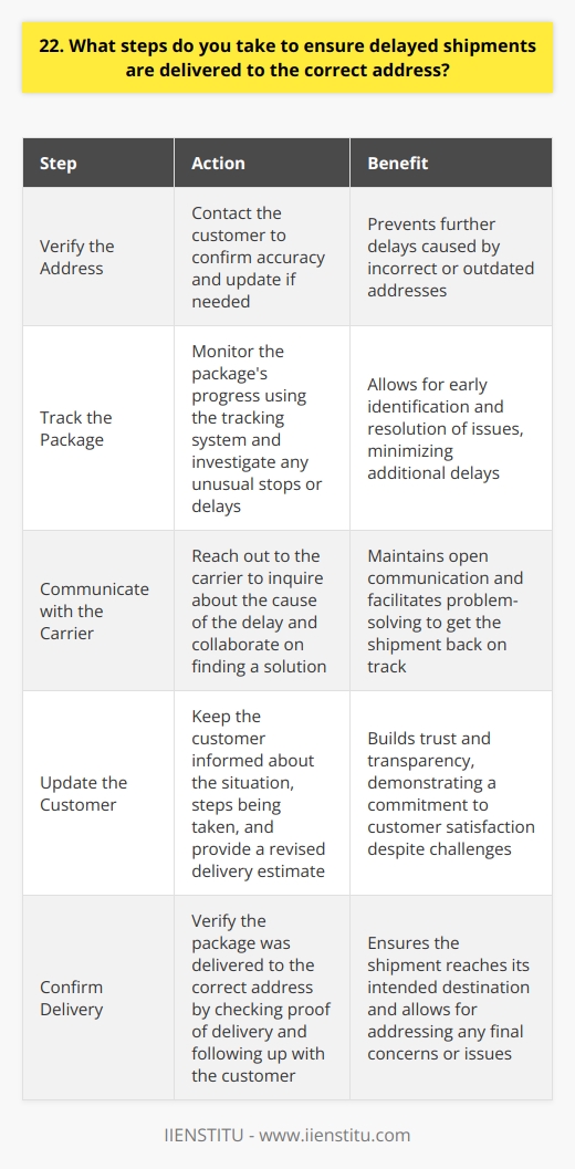 As a logistics professional, I understand the importance of ensuring delayed shipments reach their correct destination. Here are the steps I take to make that happen: Verify the Address First, I always double-check the shipping address. I contact the customer to confirm its accurate and up-to-date. Even a small error can cause big delays, so this step is crucial. Track the Package Next, I closely monitor the packages progress using our tracking system. If I notice any unusual stops or delays, I investigate right away. Catching issues early helps prevent further problems down the line. Communicate with the Carrier If a shipment does get delayed, I promptly reach out to the carrier. I inquire about the cause of the holdup and work with them to find a solution. Maintaining open lines of communication is key. Update the Customer Throughout the process, I keep the customer informed. I explain the situation, outline the steps being taken, and provide a revised delivery estimate. Transparency builds trust, even when things dont go perfectly to plan. Confirm Delivery Finally, once the package arrives, I verify it was delivered to the correct address. I check the proof of delivery and follow up with the customer to ensure their satisfaction. My job isnt done until I know the shipment is safely in their hands. By following these steps, Im able to successfully manage delayed shipments and maintain strong relationships with both carriers and customers. Its not always easy, but its incredibly rewarding to play a part in making someones day by getting them what they need, when they need it.