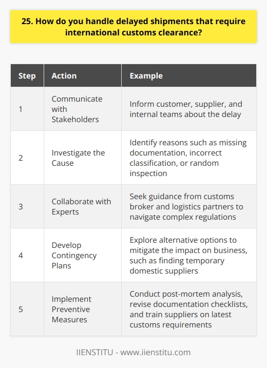 When faced with delayed shipments requiring international customs clearance, I take a proactive and systematic approach. Heres how I handle such situations: Communicate with Stakeholders I immediately inform all relevant parties about the delay, including the customer, supplier, and internal teams. Transparency is key to managing expectations and finding solutions. In my previous role at GlobalTech, I regularly dealt with complex international shipments. Once, a critical component was held up in customs, jeopardizing our production timeline. Investigate the Cause I dig deep to uncover the reason behind the delay. Is it missing documentation, incorrect classification, or a random inspection? In the GlobalTech case, I discovered that our supplier had used an outdated customs form, triggering a manual review. Collaborate with Experts I reach out to our customs broker and logistics partners for guidance and support. Their expertise is invaluable in navigating complex regulations. Together with our broker, we swiftly provided the correct paperwork to get the shipment released from customs. Develop Contingency Plans While working on resolving the delay, I simultaneously explore alternative options to mitigate the impact on our business. For GlobalTech, I located a temporary domestic supplier to bridge the gap until our shipment arrived. This kept our production lines running smoothly. Implement Preventive Measures After the incident, I conduct a thorough post-mortem to identify areas for improvement. I then implement process changes to prevent future delays. We revised our documentation checklists and trained our suppliers on the latest customs requirements. Since then, our international shipments have flowed seamlessly. In summary, I approach customs delays with a cool head, a collaborative spirit, and a focus on practical solutions. By tackling issues proactively and learning from each experience, I ensure that our supply chain remains resilient and adaptive.