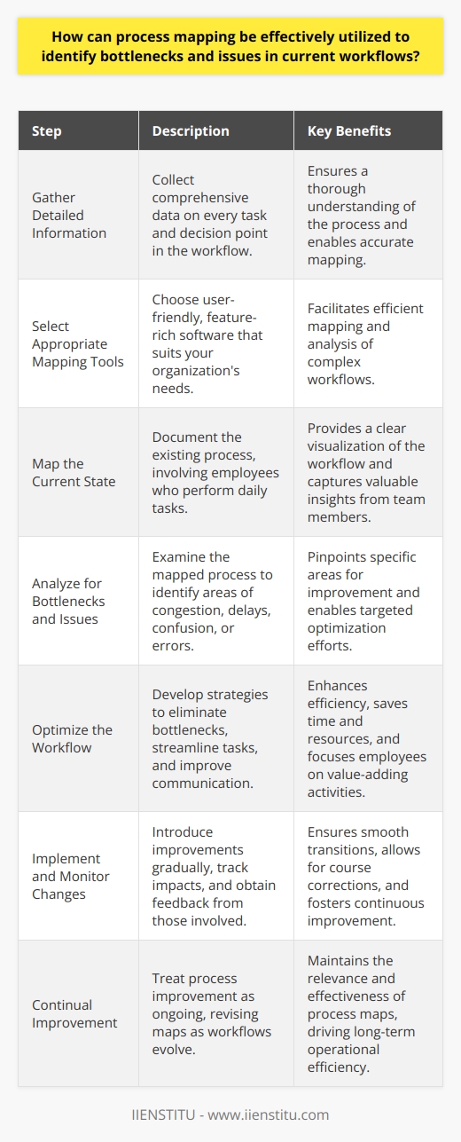 The Importance of Process Mapping Process mapping stands as a critical tool. It dissects business workflows. It elucidates each step comprehensively. Stakeholders scrutinize mapped processes keenly. They discern inefficiencies and bottlenecks. Understanding workflow intricacies becomes simpler. Mapping enables visualization of the entire process.  Clarify Complex Processes Organizations often tackle complex operations. Without proper documentation, confusion may reign. Process maps bring clarity. They depict workflows with simple symbols. Lines and arrows guide the viewers understanding. Identifying Bottlenecks Bottlenecks hinder workflow efficiency. Process mapping shines a light on these. It helps teams spot where tasks stall. Delays become obvious. Work piles up at certain points. High-traffic areas indicate possible inefficiencies. Stress on resources becomes tangible.  Analyzing Issues Process maps do more than reveal bottlenecks. They highlight redundant steps. They expose unnecessary complexity. Inconsistencies become apparent. Maps provide a framework for critical analysis. Issues surface through comparative studies. Best practices emerge.  Steps to Effective Utilization Step 1: Gather Detailed Information Comprehensive data collection is essential.  Equip teams with detailed workflow information. Include every task and decision point. Step 2: Select Appropriate Mapping Tools Choose tools that suit your needs. Software options abound. Select user-friendly, feature-rich platforms. Step 3: Map the Current State Document the existing process. Involve employees who perform daily tasks. Their insights prove invaluable.  Step 4: Analyze for Bottlenecks and Issues Examine the mapped process. Look for areas of congestion. Identify steps that cause delays. Note where confusion or errors occur.  Step 5: Optimize the Workflow Develop strategies to eliminate bottlenecks. Streamline or automate repetitive tasks. Improve communication channels. Step 6: Implement and Monitor Changes Introduce improvements gradually. Track the impacts of these changes. Obtain feedback from those involved. Step 7: Continual Improvement Treat process improvement as ongoing. Revise maps as workflows evolve. Ensure adaptations reflect current practices. Benefits of a Mapping-Driven Approach Enhanced visibility  fosters informed decision-making. Teams can pinpoint areas for improvement. Process mapping promotes transparency. It ensures that all stakeholders understand workflows. Efficiency increases . Streamlined processes save time and resources. Employees focus on value-adding activities. Unnecessary steps fall to the wayside.  Improved performance  follows. Bottleneck elimination enhances throughput. Customer satisfaction can rise. Faster delivery times become possible. Quality often improves. In conclusion, process mapping is not just a tool. It is the bedrock of continuous improvement. With effective use, teams identify, analyze, and resolve workflow issues. The steps outlined offer a path to harnessing its full potential. Embrace process mapping. Yield tangible results. Witness the transformation in operational efficiency.