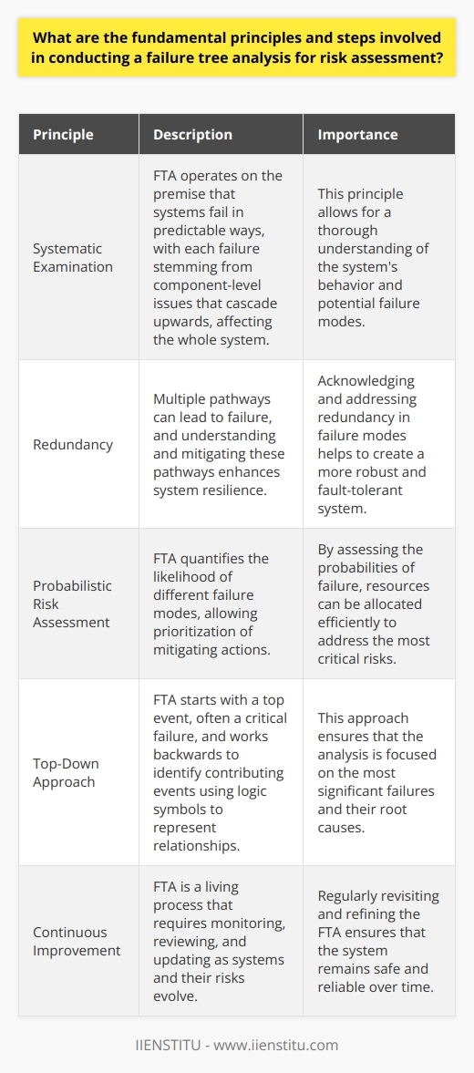 Understanding Failure Tree Analysis Failure Tree Analysis (FTA) is a top-down approach. It assesses risk in complex systems. Experts widely use it across industries. It focuses on identifying root causes of system failures. The aim is to enhance reliability and safety. Principles of FTA Systematic examination  lies at FTAs core. It operates on a premise that systems fail in predictable ways. Each failure stems from component level issues. These cascade upwards, affecting the whole system. The principle of  redundancy  is also important. It suggests that multiple pathways can lead to failure. Thus, understanding and mitigating these pathways enhances system resilience. Probabilistic risk assessment  underpins FTA. It quantifies the likelihood of different failure modes. This allows prioritization of mitigating actions. Steps in Conducting FTA Step 1: Define the system. Detail system components and interactions. Know the scope of your analysis. Step 2: Identify possible failures. List all potential failure modes. Think of what could go wrong. Step 3: Construct the failure tree. Start with a top event, often a critical failure. Work backwards to identify contributing events. Use logic symbols to represent these relationships. Step 4: Gather data and information. Collect information on failure rates and probabilities. Use historical data, expert opinion, and technical analysis. Step 5: Analyze the failure tree. Evaluate paths that lead to the top event. Determine critical paths that need attention. Step 6: Calculate probabilities. Quantify the likelihood of the top event. Combine individual failure probabilities. Use statistical methods for accuracy. Step 7: Prioritize risks. Focus on the most probable or impactful failures. Be practical in resource allocation. Step 8: Develop mitigation strategies. Formulate actions to reduce or eliminate risks. Plan for both short-term fixes and long-term solutions. Step 9: Implement changes. Apply the mitigation strategies. Ensure they integrate well with the system. Step 10: Monitor and review. Keep track of system performance. Update the failure tree as needed. Key Takeaways FTA is a structured approach. It requires meticulous planning and execution. A clear understanding of system behavior is crucial. As is attention to data quality and logic in analysis. In essence, FTA serves to enhance, not just evaluate, system robustness. It informs decision-making and risk management. It is also a living process. Systems and their risks evolve, and so should the FTA. Acting on FTA findings promotes safety and reliability. It prepares systems to withstand and recover from failures. It is a vital tool for engineers and risk managers alike.