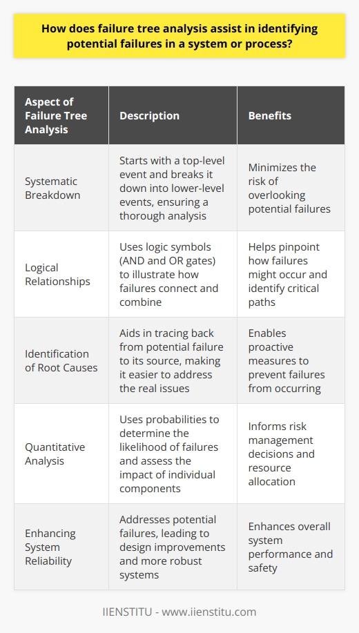 What is Failure Tree Analysis? Failure Tree Analysis (FTA) is a deductive tool. It helps in understanding system reliability and safety. Engineers and analysts use FTA extensively. It is particularly useful for complex systems. It uncovers potential failures before they occur. Roles in Identifying Potential Failures FTA serves a crucial role in failure identification. Below, we explore its functions in various ways. Systematic Breakdown FTA starts with a top-level event. This event is typically the undesired state you wish to analyze. The tree breaks this event into lower-level events. These are the basic causes that might lead to it. By starting at the top and working down, FTA ensures a thorough analysis. Logical Relationships Through logic symbols, FTA illustrates how failures connect. These symbols represent AND and OR gates. They guide analysts to see how various factors might combine. This helps pinpoint how failures might occur. Identification of Root Causes Finding root causes is pivotal. FTA aids in tracing back from potential failure to its source. This makes it easier to weed out the real issues. When you know the root causes, you can take proactive measures. Quantitative Analysis FTA can also be quantitative. It uses probabilities to determine the likelihood of failures. These probabilities help assess the impact of individual components. They thereby inform risk management decisions. Prioritizing Corrective Actions Understanding failure pathways aids in prioritizing actions. Analysts can focus on high-risk areas. They allocate resources where they are most needed. Enhancing System Reliability Reliability gets a boost through FTA. By addressing potential failures, systems become more robust. FTA can lead to design improvements. It thereby enhances overall system performance. Advantages of Failure Tree Analysis -  Systematic Approach : FTA is methodical. It leaves little room for oversight. -  Visual Representation : It provides a clear diagram. This represents how failures spread through a system. -  Multidisciplinary Use : FTA suits various industries. Its principles apply across many fields. -  Diagnosing Interrelated Failures : FTA can show how failures in different parts of a system may affect each other. -  Proactive Risk Reduction : It shines in proactive risk management. This prevents problems before they escalate. Conclusion FTA is a strong tool for failure identification. It structures the process of diagnosing system flaws. FTAs logic-driven approach yields a comprehensive examination of potential problems. This aids experts in crafting more reliable and safer systems. Its application ranges from the aerospace to the medical industry. As such, FTA remains a cornerstone in failure analysis practices.