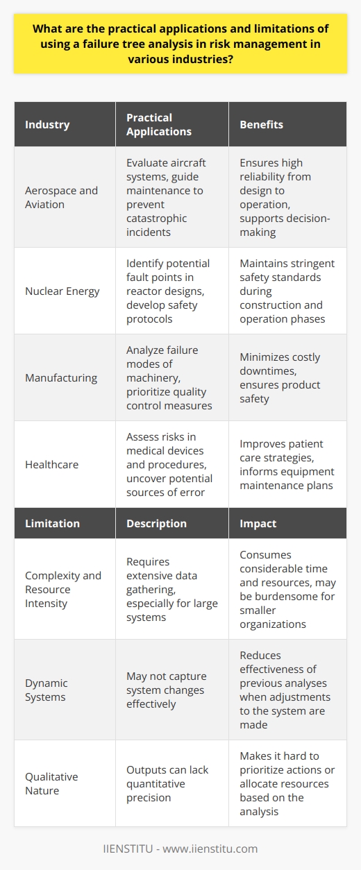 Practical Applications of Failure Tree Analysis Failure Tree Analysis (FTA)  is a robust technique. Organizations across industries use it. They aim to assess and mitigate risks. FTA identifies root causes of failures. It does so by breaking down complex systems. Engineers and safety professionals often employ FTA. Thus, it finds applications in several fields. Aerospace and Aviation In these sectors, safety is non-negotiable. FTA helps understand what might fail. Reliability engineers use it to evaluate aircraft systems. Maintenance teams do too. They work to prevent catastrophic incidents. As such, FTA guides decision-making. It ensures high reliability from design to operation. Nuclear Energy Here, the cost of failure is immense. FTA becomes indispensable. It identifies potential fault points in reactor designs. Safety protocols derive from its outputs. FTA processes oversee both the construction and the operation phases. As a result, nuclear facilities maintain stringent safety standards. Manufacturing Industry The method reduces production risks. It does so by analyzing failure modes of machinery. Manufacturers prioritize FTA in quality control measures. They also apply it in the design and testing of products. Such analysis minimizes costly downtimes. It also ensures product safety. Healthcare Patient safety is paramount. FTA assesses risks in medical devices and procedures. It uncovers potential sources of error. Healthcare workers rely on the insights. They improve patient care strategies. FTA also informs equipment maintenance plans. Limitations of Failure Tree Analysis Despite its benefits, FTA has limitations. Knowing these is critical to apply the technique effectively. Complexity and Resource Intensity FTA can be complex. It requires extensive data gathering. Large systems pose a challenge. The process consumes considerable time and resources. Smaller organizations may find it burdensome. Dynamic Systems Systems often change. FTA may not capture such dynamics well. Adjustments to the system necessitate new analyses. This may reduce the effectiveness of previous FTAs. Qualitative Nature FTA outputs can be qualitative. They might lack quantitative precision. This can make it hard to prioritize actions. Or to allocate resources based on the analysis. Overlooking Human Error Failures are not always technical. Human error plays a role. Traditional FTA might not fully account for this. It may focus too much on hardware or software failures. Unanticipated Events FTA depends on foreseeable faults. Surprise events may not show up in analyses. Such events can still cause significant failures. FTA might give a false sense of security in such cases. Conclusion Failure Tree Analysis is a powerful tool . It carries significant merit in risk management. Industries benefit from its systematic approach. However, awareness of its limitations is crucial. Proper use demands a complementary suite of risk assessment tools. Together, they strengthen industry safety and reliability measures.