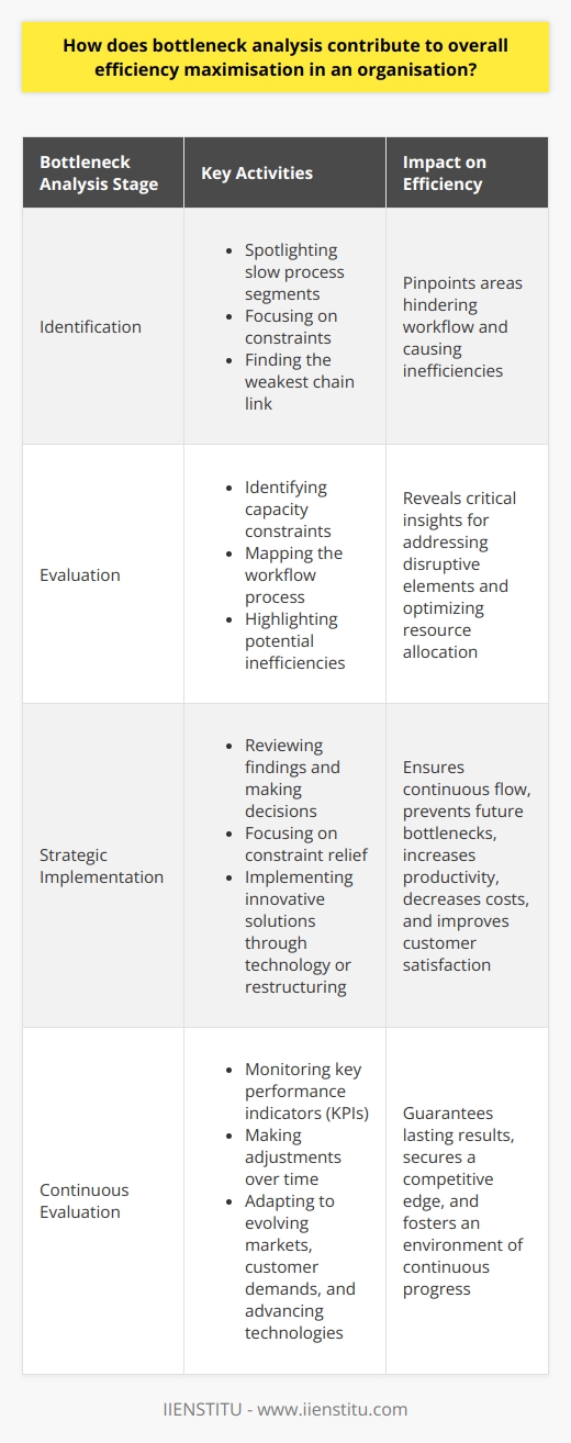 Bottleneck Analysis and Organizational Efficiency Organizations strive for peak efficiency. Bottleneck analysis plays a crucial role. It identifies workflow impediments. These blockages slow down production. They form bottlenecks, impeding smooth operations. Understanding Bottleneck Analysis Bottleneck analysis spotlights slow process segments. It focuses on constraints. The objective is clear. Remove or minimize these hindrances. This aids in achieving linear workflow. The process requires meticulous study. It encompasses various methods. Managers find the weakest chain link. This is their starting point. Impact on Efficiency Efficiency maximization remains the ultimate goal. Bottlenecks hinder this achievement. They cause wait times and waste. Efficiency suffers as a result. Analyzing these bottlenecks reveals critical insights. Leaders can address these disruptive elements. - Identify capacity constraints - Map the workflow process - Highlight potential inefficiencies - Allocate resources more effectively - Implement strategic improvements Organizations benefit greatly from this proactive approach. It aligns resources with demands. Departments work seamlessly together. This results in an optimized workflow. Strategic Implementation for Improvement After analysis, action follows. Implementation proves this analysis valuable. It involves multiple steps. Teams review the findings. Decisions focus on constraint relief. Solutions often require innovation. This can be through technology or restructuring.      These actions ensure continuous flow. They prevent future bottleneck formation. Workers undertake tasks efficiently. Consequently, productivity soars. Costs decrease. Customer satisfaction typically rises. The organization moves closer to its efficiency goals. Continuous Evaluation for Sustained Efficiency Bottleneck analysis is not a one-off event. Continuous evaluation guarantees lasting results. Organizations must monitor key performance indicators (KPIs). Adjustments may be necessary over time. Markets evolve. Customer demands change. Technologies advance.     Embracing these practices secures a competitive edge. Efficiency becomes not merely a target. It becomes an integral part of the organizational ethos. In conclusion, bottleneck analysis serves as an indispensable tool. It untangles complex production lines. The clarity it provides shapes strategic decision-making. It fosters an environment of continuous progress. Efficiency is not static. Its an ongoing pursuit. Bottleneck analysis is the compass that guides this journey.