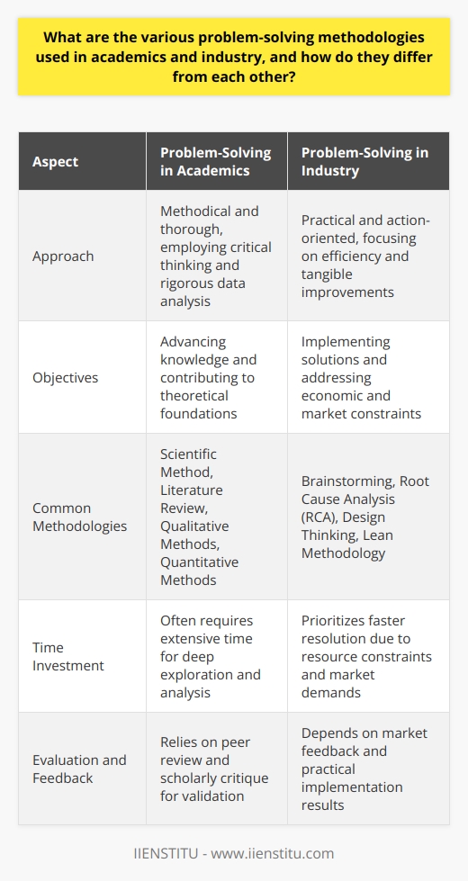 Problem-Solving in Academics Academics  value a methodical approach. Scholars often employ  critical thinking . This requires rigorous data analysis. Logical structures underpin academic techniques. Examples include  hypothesis testing  and  theoretical frameworks . Academic problem-solving advances knowledge. Precision and thoroughness define it. Common Academic Methodologies -  The Scientific Method : It follows specific steps. These are question posing, hypothesis creation, experiment conducting, data collection, and conclusion drawing. -  Literature Review : It identifies research gaps. Synthesizes existing knowledge comprehensively. -  Qualitative Methods : These explore phenomena deeply. Examples include case studies and ethnography. -  Quantitative Methods : They involve statistical analysis. Focused on numeric data. Academic methods favor deep exploration. They often necessitate extensive time investment. They seek to contribute to theoretical foundations.  Problem-Solving in Industry Industry favors practical solutions . Faster resolution is often necessary. Economic and market constraints guide industrial problem-solving. Efficiency and application receive emphasis.  Industrial Problem-Solving Techniques -  Brainstorming : Encourages idea generation. Involves team collaboration. -  Root Cause Analysis (RCA) : Identifies the problems source. Employs tools like  5 Whys  and  fishbone diagrams . -  Design Thinking : Focuses on user-centric solutions. It iterates through prototyping and testing. -  Lean Methodology : Aims to eliminate waste. Streamlines processes for efficiency. Industrial methods prioritize action. They aim for tangible improvements. Resource constraints often drive these methods. Comparing Academic and Industrial Problem-Solving Differences are apparent. Academia seeks to understand. Industry seeks to implement. Timeframes and objectives diverge. Academia involves peer review. Industry counts on market feedback. Collaboration appears in both spheres. Yet, its form and function differ. Academic methods  are comprehensive.  Industrial methods  are practical. Both face unique challenges. Both contribute valuable knowledge. Understanding these methodologies aids effective problem-solving across contexts.