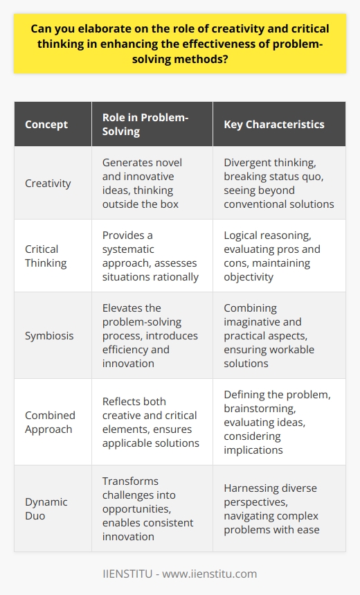 The Interplay of Creativity and Critical Thinking Creativity: The Heart of Novel Solutions Creativity  matters in problem-solving. It allows thinking outside the box. Creative thinkers generate innovative ideas. They see beyond conventional solutions. This approach fosters unique solutions. Creativity thus breaks status quo thinking. Yet, creativity needs structure. It involves divergent thinking. But convergent thinking is necessary too. It helps refine creative ideas. Hence, effective problem-solving blends both. Critical Thinking: The Framework for Effectiveness On the other side is  critical thinking . It provides a systematic approach. Critical thinkers assess situations rationally. They consider evidence carefully. Critical thinking involves logical reasoning. It helps identify viable solutions. Critical thinking filters out unfeasible ideas. It evaluates the pros and cons. Thus, it ensures solutions are workable. It maintains objectivity in decision-making. Symbiosis in Problem-Solving Problem-solving  benefits from both. Creativity brings about new possibilities. Critical thinking tests those possibilities. Together, they elevate the problem-solving process. They introduce efficiency and innovation. They ensure solutions are both imaginative and practical. Steps in a Combined Approach - Define the problem clearly. - Brainstorm potential ideas. - Evaluate each idea logically. - Consider practical implications. - Choose the most viable solution. This process reflects both creative and critical elements. It ensures solutions are not just ingenious but also applicable. The Dynamic Duo in Action In combination, creativity and critical thinking are potent. They transform challenges into opportunities. They make problem-solving a dynamic exercise. The result? Solutions that are both effective and pioneering. Teams that harness both competencies excel. They navigate complex problems with ease. They bring diverse perspectives into play. They enable organizations to innovate consistently. In conclusion, creativity sparks new ideas. Critical thinking refines them. Their role in problem-solving is vital. Effective methods stem from this synergy. It is a balance that every problem-solver should strive to achieve.