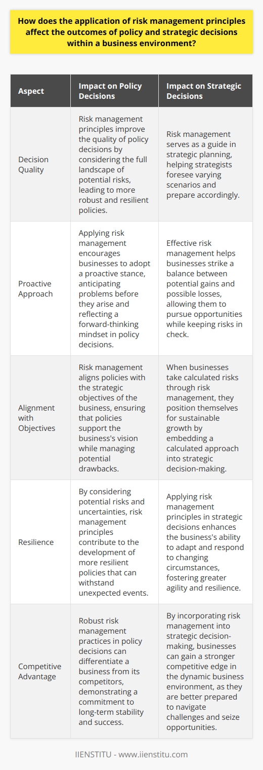 Understanding Risk Management Risk management  involves identifying, assessing, and prioritizing risks. It also encompasses the application of resources to control the impact of unexpected events. The process aims to ensure uncertainty does not deflect endeavors from business goals. Impact on Policy Decisions Enhancing Decision Quality In policy-making, risk management principles improve the quality of decisions. They prompt policy makers to consider the full landscape of potential risks. This approach leads to more robust and resilient policies. Promoting Proactive Thinking By applying risk management, businesses adopt a proactive stance. They anticipate problems before they arise. Policy decisions thus reflect a forward-thinking mindset, mitigating potential future crises. Aligning with Business Objectives Risk management aligns policies with the strategic objectives of the business. It ensures that policies support the businesss vision while managing potential drawbacks. Impact on Strategic Decisions Guiding Strategic Planning Strategic decisions involve long-term planning and commitment of resources. Here, risk management serves as a guide. It helps strategists foresee varying scenarios and prepare accordingly. Balancing Opportunities and Risks Effective risk management helps to strike a balance. It weighs the potential gains against possible losses. Businesses can pursue opportunities while keeping risks in check. Fostering Sustainable Growth When businesses take calculated risks, they position themselves for sustainable growth. Risk management embeds this calculated approach into strategic decision-making. Final Thoughts Risk management is not just about avoiding adverse outcomes. It also involves seizing opportunities with an informed understanding of risks. This dual function shapes more successful and resilient business strategies and policies. Applying risk management principles thus fundamentally shifts how businesses approach both policy and strategic decisions. This shift leads to enhanced outcomes, greater agility, and a stronger competitive edge in the dynamic business environment.