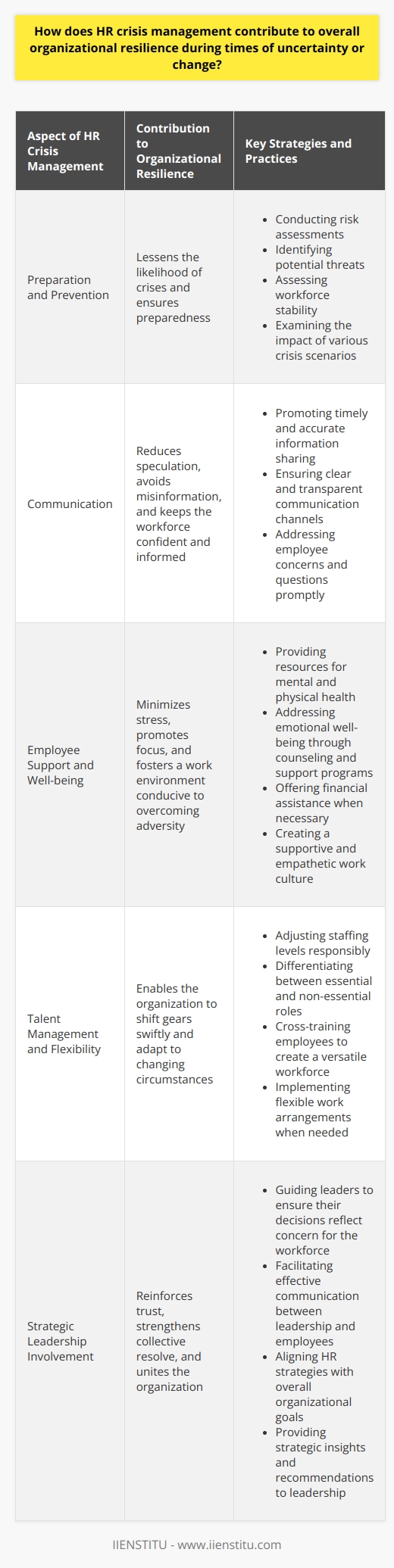 HR Crisis Management: A Pillar of Organizational Resilience In times of uncertainty or change, resilience stands as a key characteristic of successful organizations. HR crisis management is not only a response mechanism. It acts as a foundational contributor to resilience. It ensures strategic alignment with organizational goals. This alignment fosters a proactive, rather than reactive, stance. The Role in Preparation and Prevention HR crisis management begins with  risk assessment . HR identifies potential threats. It assesses the stability of the workforce. It examines the impact of various crisis scenarios. This preventive approach lessens the likelihood of crises. It ensures preparedness. Critical Communication Clear communication is imperative. HR promotes timely and accurate information sharing. This reduces speculation. It avoids misinformation. It keeps the workforce confident and informed during crises. Maintaining Continuity HR designs continuity plans.  These plans prioritize critical functions . They ensure business processes run despite disruptions. This ensures services and products remain available. It sustains revenue streams. It maintains customer trust. Employee Support and Well-being Supporting employees is central to HRs role. HR provides resources for mental and physical health. It addresses emotional well-being. This encompasses counseling to financial assistance. Such support minimizes stress. It promotes focus. It fosters a work environment conducive to overcoming adversity. Talent Management and Flexibility Flexible talent management becomes crucial. HR adjusts staffing levels responsibly. It differentiates between essential and non-essential roles. It cross-trains employees. HR creates a versatile workforce. This agility enables the organization to shift gears swiftly. Regaining Stability After a crisis, HR leads recovery efforts. It assesses the impact. It makes necessary adjustments. It learns from the experience. This continuous improvement cycle solidifies resilience. It prepares the organization for future challenges. Strategic Leadership Involvement HR guides leaders. It ensures their decisions reflect the concern for the workforce. This reinforces trust. It strengthens the collective resolve. It unites the organization. Change Management Changes often accompany crises. HR provides the frameworks for managing such changes. It aligns change initiatives with long-term strategic goals. It fosters adaptability. It ensures the workforce embraces new directions. Legal and Ethical Considerations HR navigates the complex web of legal obligations. It ensures the organizations actions remain ethical. This reduces liability. It upholds the companys reputation. It instills public and shareholder confidence. In conclusion, HR crisis management equips organizations with the tools to survive and thrive. It enhances their resilience. It takes them through uncertain times. It ensures they emerge stronger and more unified.