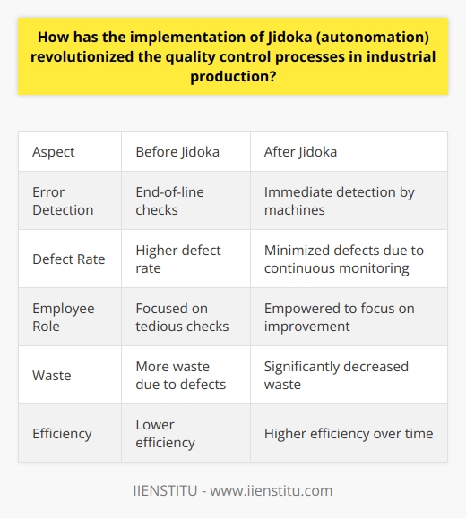 The Revolution of Jidoka in Quality Control Understanding Jidoka Jidoka, or autonomation, stands as a cornerstone in lean manufacturing. It links human intelligence with automation. This process enables machines to act independently. They stop when detecting quality issues. Human intervention occurs only for problem-solving. Impact on Industrial Production Jidoka transforms industrial operations . Machines detect and address defects. They prevent the flow of defective products. This ensures that only high-quality items proceed. Benefits of Jidoka-Driven Quality Control Quality control now happens in real-time. This has revolutionized several aspects: -  Immediate Error Detection : Machines stop when a defect arises. This allows for immediate corrective actions. -  Minimized Defects : Continuous monitoring reduces the defect rate. -  Employee Empowerment : Workers focus on improvement, not tedious checks. -  Less Waste : With fewer defects, waste significantly decreases. -  Higher Efficiency : Production lines become more efficient over time. Implementing Jidoka in industries has forged a new era in manufacturing. It emphasizes proactive quality measures. Machines and workers form a symbiotic relationship. They strive for zero-defect production together.  Quality control once relied on end-of-line checks. It now integrates into each production step. Machines signal issues. Operators respond swiftly. Both work towards perfection. Jidoka in Action: Case Examples Many industries have benefitted from this method: -  Automotive : Robots signal anomalies in real-time. Teams resolve issues without delaying production. -  Electronics : Precision is key. Autonomation ensures high-quality circuit boards. -  Pharmaceuticals : Jidoka ensures compliance with stringent regulations. It upholds patient safety. The Continuous Evolution of Quality Control Jidoka has not reached its peak. Technological advancements continue to refine it. Artificial intelligence may further enhance error detection. Machine learning could predict maintenance needs. Quality control is evolving due to Jidoka. It now focuses on preventing defects. It also streamlines processes. This ensures constant improvement. Conclusion Jidoka has revolutionized quality control in industrial production. It represents a leap towards flawless manufacturing. With Jidoka, industries operate smarter. They produce higher-quality goods. This brings immense value to consumers and producers alike.