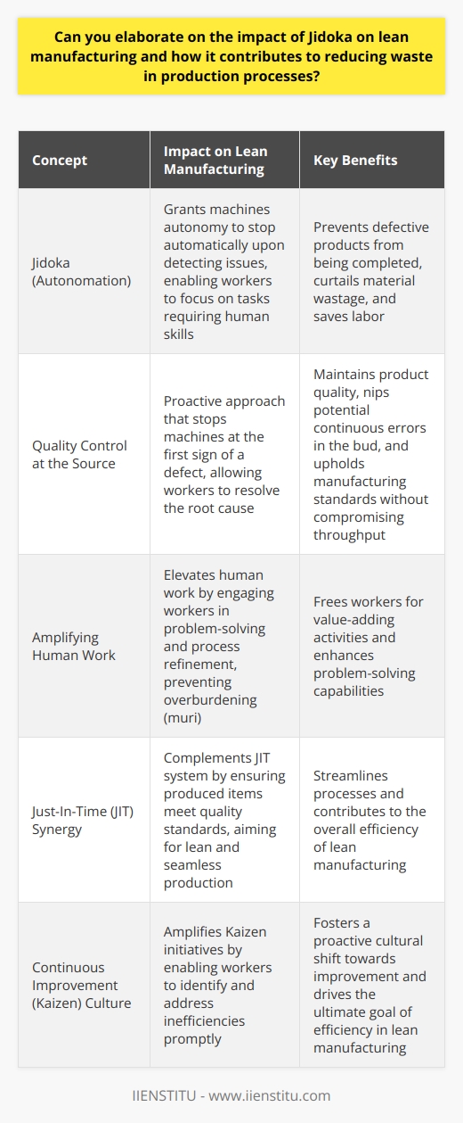 Jidoka: Its Impact on Lean Manufacturing Lean manufacturing revolves around waste reduction. At its core, it seeks utmost efficiency. Jidoka, or autonomation, forms a key pillar in this practice. The Essence of Jidoka Jidoka grants machines a semblance of autonomy. They stop automatically upon detecting an issue. This feature roots in the Toyota Production System. It places critical emphasis on human intervention only when necessary. Jidoka thus empowers workers to focus on tasks that genuinely require human skills. Waste Reduction through Jidoka Jidoka  serves multiple functions in eliminating waste. Firstly, it prevents defective products from being completed. This curtails wastage of material. It also saves on labor—workers do not spend time finishing flawed items. Ensuring Quality at the Source Quality control  becomes proactive with Jidoka. Machines stop at the first sign of a defect. Workers then resolve the root cause. This approach nips potential continuous errors in the bud. It maintains product quality. Manufacturing upholds its standards without compromising on throughput. Amplifying Human Work Jidoka elevates human work. Workers engage in problem-solving, not mundane monitoring. They troubleshoot and refine processes. This prevention of overburdening is a principle named  *muri * in lean terminology. Just-In-Time Synergy Jidoka complements the Just-In-Time (JIT) system. JIT means producing only what is needed, when it is needed. Jidoka ensures what is produced meets quality standards. Both JIT and Jidoka aim for lean, seamless production. Continuous Improvement Culture Lean manufacturing thrives on  Kaizen , or continuous improvement. Jidoka amplifies Kaizen initiatives. It enables workers to identify and address inefficiencies promptly. Key Benefits at a Glance - Stops production when defects occur - Safeguards against producing waste - Maintains consistent product quality - Frees workers for value-adding activities - Enhances problem-solving capabilities - Complements JIT for streamlined processes - Fosters a proactive cultural shift towards improvement In conclusion, Jidoka marks a vital shift in manufacturing. It transforms processes to be more responsive and less wasteful. By enabling early detection of issues, it saves time, resources, and energy. It forms an integral part of lean manufacturing, driving towards the ultimate goal of efficiency.