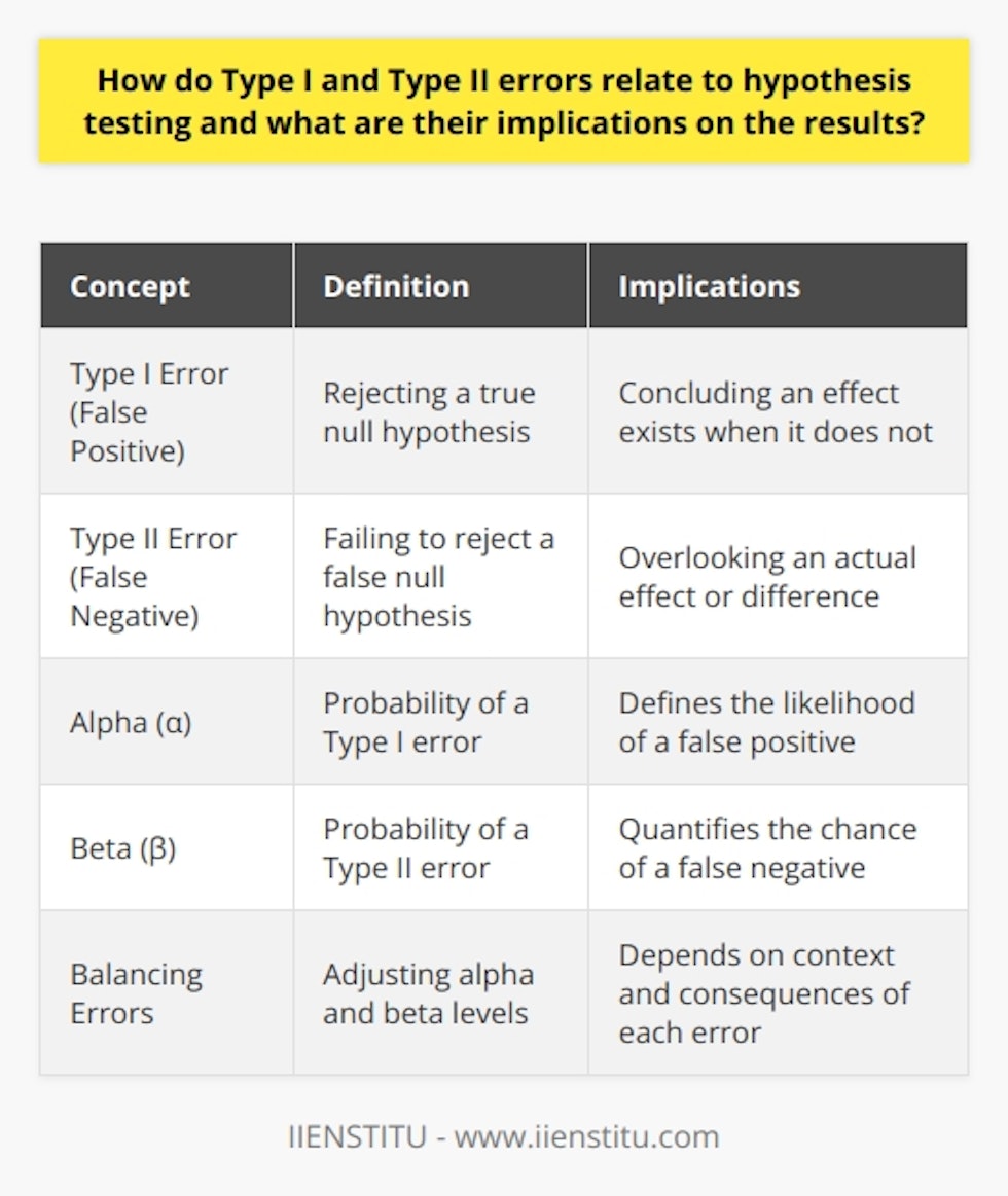 Understanding Type I and Type II Errors When delving into hypothesis testing, the concepts of Type I and Type II errors often emerge as critical elements. These errors play a paramount role in the interpretation of results. They convey the instances where our conclusions could be incorrect. What Are Type I and Type II Errors? Type I error  occurs when we wrongly reject a true null hypothesis. We call this a false positive. It implies that the evidence suggests an effect or difference exists when it does not. In statistical terms, this is the alpha (α), which defines the likelihood of a Type I error. Type II error , in contrast, happens when we fail to reject a false null hypothesis. This error, termed a false negative, means that one overlooks an actual effect or difference. Its quantified by beta (β), which gives the probability of a Type II error occurring. Implications of Type I and Type II Errors The implications of these errors reach far into hypothesis testing and the trustworthiness of results.     Balancing Errors in Hypothesis Testing Researchers must balance Type I and Type II errors in hypothesis testing. The balance depends on the context and potential consequences of each error.   Type I and Type II errors remind us of the limitations in hypothesis testing. No test is infallible. Decisions on alpha and beta levels depend on the stakes of potential errors. Understanding and addressing these errors are vital. They enhance credibility in conclusions drawn from statistical testing. Proper balance ensures valuable and trustworthy research outcomes.
