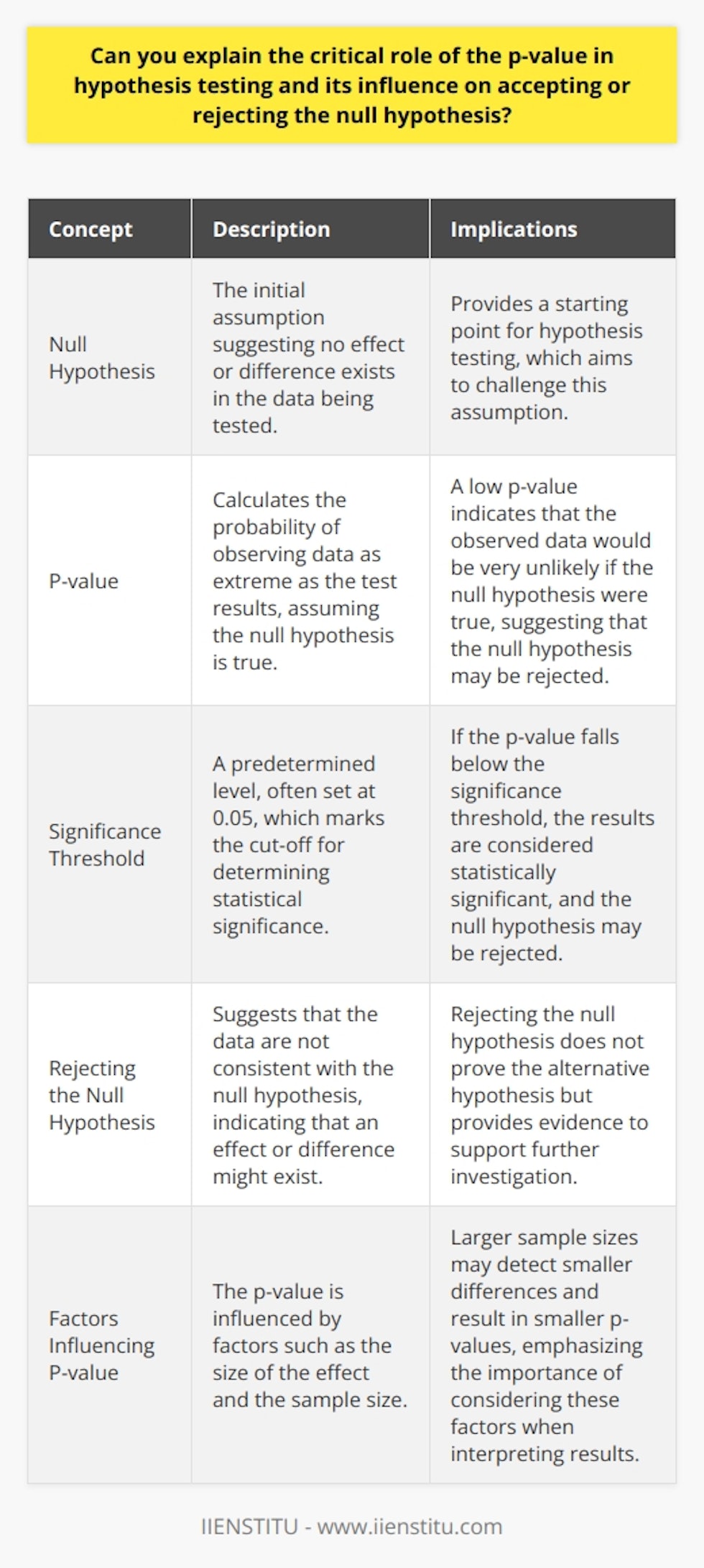 Understanding the P-value Researchers often turn to hypothesis testing to understand data. They make an initial assumption called the  null hypothesis . This hypothesis suggests no effect or no difference exists. To challenge this, they use an alternative hypothesis. The Null Hypothesis and P-value In hypothesis testing, the p-value helps measure the strength of the results against the null hypothesis. It calculates the probability of observing data as extreme as the test results, assuming the null hypothesis is true. A low p-value indicates that the observed data would be very unlikely if the null hypothesis were true. Significance Threshold Scientists usually set a significance level before testing. Often, this level is  0.05 . It marks the cut-off for determining statistical significance.   What Does Rejecting the Null Hypothesis Mean? Rejecting the null does not prove the alternative hypothesis. It merely suggests that the data are not consistent with the null. Researchers can be more confident that an effect or difference might exist. Misinterpretations of the P-value A common mistake is seeing the p-value as the odds that the null hypothesis is true or false. It is not. It only assesses how compatible the data are with the null hypothesis. Influencing Factors Several factors influence the p-value. This includes the size of the effect and the sample size. Larger samples may detect smaller differences and result in smaller p-values. The p-value is critical in deciding whether to accept or reject the null hypothesis. It quantifies how surprising the data are, assuming the null is true. A small p-value can lead to rejecting the null, paving the way for new scientific insights. However, it is crucial to use this tool wisely, with an understanding of its limitations and context.