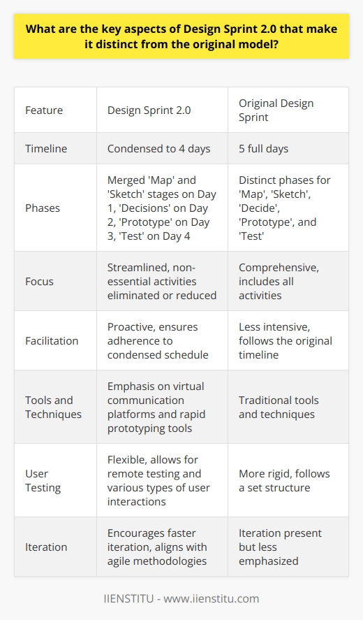 Design Sprint 2.0: Distinctive Features Origins and Evolution Design Sprint 2.0 emerges from its predecessor, the original Design Sprint model. Google Ventures developed the latter. It offers a framework for product design and decision-making. Teams solve complex problems through this framework. They can also test new ideas in just five days. However, Design Sprint 2.0 refines this approach. It caters to the need for faster, more efficient outcomes. Time Optimization Time efficiency  stands at the core of Design Sprint 2.0. The original model spanned five full days. This new iteration condenses the process into four days. This change responds to common scheduling constraints. It also reflects a deeper understanding of productivity rhythms. Revised Phases The structure of Design Sprint 2.0 adapts the original phases. The first day merges the  Map  and  Sketch  stages. This fusion accelerates the initial phase without compromising quality. By day two, the focus shifts to  Decisions . This is where teams select the best solutions. On day three, the  Prototype  phase turns solutions into testable models. The  Test  phase occupies the final day. Here teams gather feedback on their prototypes. Enhanced Focus Design Sprint 2.0 places a stronger emphasis on critical tasks. Non-essential activities see elimination or reduction. This streamlined focus ensures that each step adds value. It removes bloat from the process. This refinement can lead to better results in less time. Advanced Facilitation Facilitation in Design Sprint 2.0 evolves. The facilitator takes on a more proactive role. They guide the team with a keener sense of purpose. They also ensure adherence to the condensed schedule. Their expertise becomes even more vital than in the original model. Tools and Techniques This updated model employs more sophisticated tools.  Virtual communication platforms  gain prominence. These tools are essential for remote team collaboration. Rapid prototyping tools also see more intensive use. They enable quicker iteration of design concepts. User Testing Adjustments In the original model, user testing was rigid. Design Sprint 2.0 offers more flexible user testing approaches. It allows for remote testing. It also supports various types of user interactions. This flexibility adapts to the varied needs of different projects. Iteration and Efficiency Design Sprint 2.0 encourages faster iteration. Teams can repeat the process multiple times. They can refine their results at each stage. This model enables a continuous improvement cycle. Through iteration, it aligns closely with agile methodologies. -  Condensed Timeline : Four days instead of five. -  Integrated Stages : Mapped and sketched in one day. -  Streamlined Focus : Non-essential tasks removed. -  Active Facilitation : More critical for maintaining momentum. -  Sophisticated Tools : Embraces technology for efficiency. -  Flexible User Testing : Adapts to project needs. -  Rapid Iteration : Allows for quicker refinements. In conclusion, Design Sprint 2.0 distinguishes itself through several key changes. It offers a more succinct, focused framework tailored for modern teams. These enhancements reflect the ongoing evolution in design thinking. They recognize the need for agility in a fast-paced business environment. Design Sprint 2.0 stands as a testament to the power of iterative, user-centered design processes. It adapts to the shifting landscapes of innovation and team dynamics.