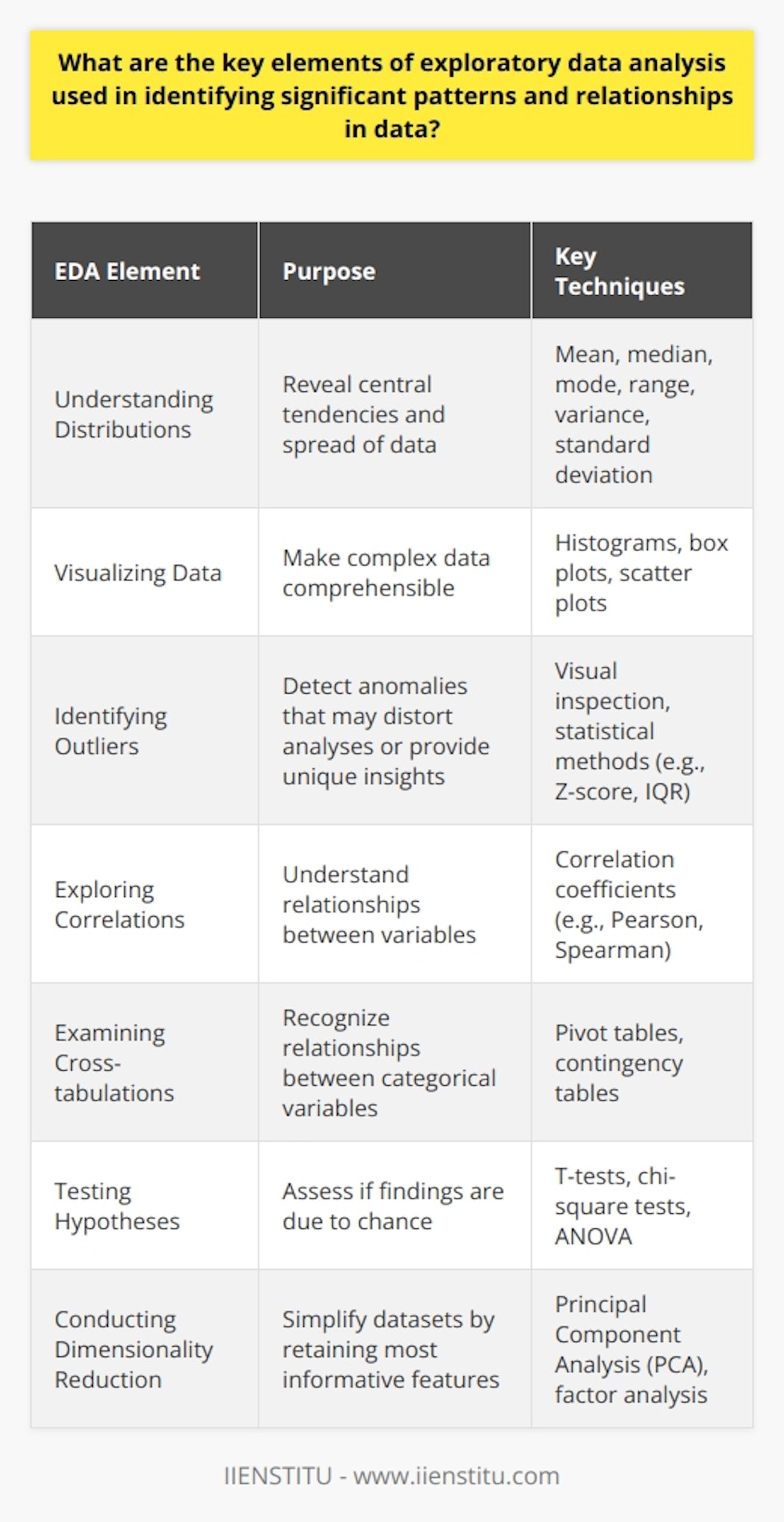 Exploratory Data Analysis: Uncovering Patterns and Relationships Exploratory Data Analysis, or EDA, serves as a critical process. Data scientists initiate it to understand datasets. It is fundamental before advanced analysis. Through EDA, significant patterns and relationships emerge. These insights guide further analytical efforts. We explore EDAs key elements below. Understanding Distributions The  distribution  of a variable reveals much. It indicates the variables central tendencies. These include the  mean ,  median , and  mode . The distribution also shows  range ,  variance , and  standard deviation . Such metrics illuminate datas spread and central location. Visualizing Data Graphical representations  are EDA cornerstones. They make complex data comprehensible. Charts and plots are standard tools. Applications include  histograms ,  box plots , and  scatter plots . Each visualization approach suits different data types. They help us to identify outliers and patterns. Identifying Outliers Outliers are data points that stand out. They do not fit the pattern of the majority. EDA seeks these anomalies actively. Outliers can distort statistical analyses. They may indicate errors or unique insights. It is crucial to understand their origin. Exploring Correlations Understanding relationships is key.  Correlation  reflects the strength of a relationship. Positive correlation suggests a direct relationship. Negative correlation signifies an inverse relationship. No correlation implies no apparent relationship. Correlation coefficients quantify these relationships. Examining Cross-tabulations Cross-tabulations, or pivot tables, compare data across categories. They help in recognizing relationships between categorical variables. These tables are simple yet powerful. Through them, we observe how variables behave jointly. Testing Hypotheses Hypothesis testing assesses if findings are due to chance. It involves setting up  null  and  alternative hypotheses . Statistical tests evaluate these hypotheses. The tests include t-tests, chi-square tests, and ANOVA. They determine if observations likely reflect true relationship patterns. Conducting Dimensionality Reduction Datasets often have many variables. Not all contribute to patterns. Dimensionality reduction simplifies datasets. Techniques like  Principal Component Analysis  (PCA) are common. They retain the most informative features. Thus, they clarify underlying structure in the data. Iterative Analysis EDA is not a linear process. It is iterative and dynamic. Analysts refine questions as understanding deepens. Repeated analysis cycles are standard. They refine focus on variables with most potential. Through these elements, EDA equips us to spot trends, relationships, and discrepancies. It is a critical process that precedes more complex models and predictions. EDA lays the groundwork for effective data-driven decision-making.