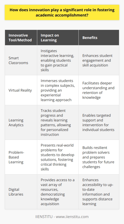 Innovations Impact on Academic Success In todays dynamic world, innovation remains crucial. It drives progress. Academia is no exception. Innovative teaching tools and methods transform educational landscapes. They create engaging learning environments. They cater to diverse learning profiles. Evolving Educational Technologies Consider smart classrooms. Such technologies instigate interactive learning. Students gain practical skills.  Virtual reality  is a prime example. It immerses students in complex subjects. Interactive whiteboards are another. They facilitate collaborative problem-solving. Tailored Learning Experiences Innovation begets personalized education. Learning analytics come into play here. They track student progress. They reveal learning patterns. Teachers then tweak instruction methods. Support flows more effectively to where its needed. Encouraging Critical Thinking Innovation often demands critical thinking. Problem-based learning embodies this approach. Students face real-world problems. They develop solutions. Thus, they learn by doing. Such experiences build resilient problem solvers. Collaborative Opportunities Innovation fosters collaboration. It breaks down traditional classroom walls. Students interact globally. They engage in cross-cultural projects. They learn from global perspectives. Social media platforms can amplify this. They provide forums for discussion. They encourage knowledge exchange. Enhanced Accessibility Digital libraries epitomize increased accessibility. Knowledge becomes more democratic. Students anywhere can access resources. E-books and online journals multiply rapidly. They provide up-to-date information. Distance learning emerges as a significant benefit. It offers flexibility. It supports diverse lifestyles. Continuous Feedback Feedback is vital for learning. Innovation streamlines this process. Digital platforms offer real-time feedback. They highlight areas for improvement immediately. This enhances the learning process. It enables timely interventions. Preparing for the Future Finally, innovation prepares students for the future. Technological fluency is fundamental. Students must navigate digital tools. They engage with artificial intelligence. Robotics becomes familiar. These skills are crucial. They are relevant to future job markets. In conclusion, innovation lies at academias heart. It propels students toward academic accomplishment. It equips them with vital skills. It ensures education keeps pace. The world evolves rapidly. Education must match this pace. Innovation makes this achievable. It shapes future leaders. It sculpts informed citizens. Therefore, embracing innovation transcends mere adaptation. It ensures academic institutions continue to thrive.