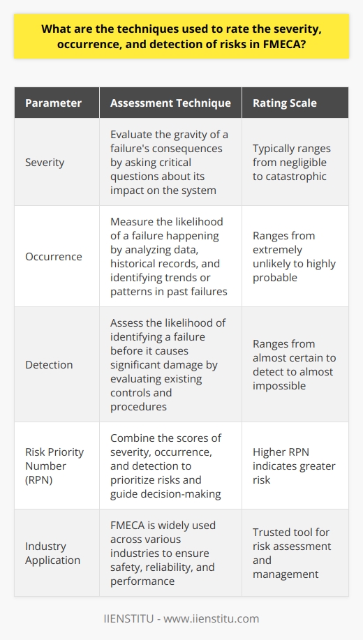 Understanding FMECA In the field of risk management, experts often turn to Failure Mode, Effects, and Criticality Analysis (FMECA). This structured approach aims to identify potential failures within a system. It evaluates the severity and occurrence of risks. It also pinpoints the effectiveness of controls in place to detect those risks. Severity, Occurrence, and Detection The core of FMECA lies in assessing three key parameters. These are severity, occurrence, and detection. Each plays a critical role in risk evaluation. Rating Severity When rating severity, consider how grave a failures consequences are. Ask critical questions.  What impact does this failure have?  and  How badly does it affect the system?  Analysts rate severity on a scale. This typically ranges from negligible to catastrophic.  Assessing Occurrence Occurrence measures how likely a failure is to happen. Data and historical records guide this assessment. Look for trends or patterns in past failures. A numerical scale is again in use here. It ranges from extremely unlikely to highly probable. Measuring Detection Detection is about identifying the likelihood of catching a failure. Do this before it causes significant damage. Detectability relies on existing controls and procedures. Rate this on a numerical scale too. From almost certain to detect to almost impossible. Putting it All Together FMECA involves careful quantification  of these parameters. Use a score-based system. This makes comparing different risks straightforward. - Quantify severity, occurrence, and detection - Assign them numerical values - Develop a risk priority number (RPN) RPN is a key outcome  in FMECA. It combines the three scores. The higher an RPN, the greater the risk. This number guides decision-makers in prioritizing actions. Final Thoughts FMECA is a robust technique in risk management. It relies on a blend of data analysis and expert judgment. It helps professionals get ahead of failures before they occur. Its structured methodology allows for consistency and reliability in risk assessment. As such, FMECA remains a trusted tool across various industries. It helps ensure safety, reliability, and performance.
