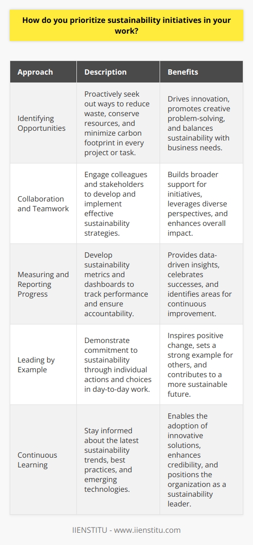 Sustainability is a core value that I strive to incorporate into all aspects of my work. I believe that by prioritizing sustainability initiatives, we can not only reduce our environmental impact but also drive innovation and long-term business success. Identifying Opportunities for Sustainability When approaching a new project or task, I always take the time to consider potential sustainability opportunities. This might involve brainstorming ways to reduce waste, conserve resources, or minimize our carbon footprint. I enjoy the creative challenge of finding innovative solutions that balance sustainability with practical business needs. Collaboration and Teamwork I understand that sustainability is a team effort, and I actively seek out opportunities to collaborate with colleagues and stakeholders. By working together and sharing ideas, we can identify more effective sustainability strategies and build broader support for these initiatives. Measuring and Reporting Progress To ensure that our sustainability efforts are making a meaningful impact, I believe in the importance of tracking and reporting progress. I have experience developing sustainability metrics and dashboards that help teams stay accountable and celebrate successes along the way. Leading by Example Ultimately, I believe that prioritizing sustainability starts with individual actions and choices. I strive to lead by example, whether that means making eco-friendly decisions in my own work or encouraging others to do the same. By embodying sustainability values in my day-to-day work, I hope to inspire positive change and contribute to a more sustainable future.