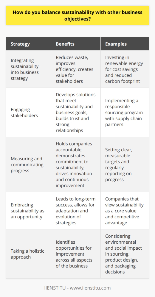 Balancing sustainability with other business objectives is a crucial aspect of modern business strategy. I believe that sustainability and profitability are not mutually exclusive goals, but rather complementary ones that can drive long-term success. Integrating Sustainability into Business Strategy In my experience, the key to achieving this balance lies in integrating sustainability into the core of the business strategy. This means considering the environmental and social impact of every decision, from sourcing materials to product design and packaging. By taking a holistic approach, companies can identify opportunities to reduce waste, improve efficiency, and create value for all stakeholders. For example, investing in renewable energy can not only reduce a companys carbon footprint but also lead to significant cost savings over time. Engaging Stakeholders Another critical aspect of balancing sustainability with business objectives is engaging with stakeholders, including customers, employees, and local communities. By understanding their needs and concerns, companies can develop solutions that meet both sustainability and business goals. In my previous role, I worked closely with our supply chain partners to develop a responsible sourcing program that ensured fair labor practices and minimized environmental impact. This not only improved our reputation with customers but also helped us build stronger, more resilient relationships with our suppliers. Measuring and Communicating Progress Finally, I believe that measuring and communicating progress is essential to balancing sustainability with business objectives. By setting clear, measurable targets and regularly reporting on progress, companies can hold themselves accountable and demonstrate their commitment to sustainability. This not only helps build trust with stakeholders but can also drive innovation and continuous improvement. In my experience, the most successful companies are those that embrace sustainability as an opportunity rather than a burden, and are willing to adapt and evolve their strategies over time.