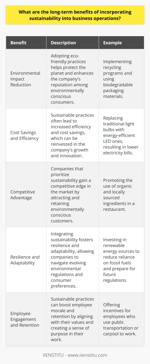 Incorporating sustainability into business operations can have numerous long-term benefits. By adopting eco-friendly practices, companies can reduce their environmental impact and contribute to a greener future. This not only helps protect our planet but also enhances the companys reputation among environmentally conscious consumers. Cost Savings and Efficiency Sustainable practices often lead to increased efficiency and cost savings. For example, investing in energy-efficient equipment or implementing waste reduction strategies can significantly lower operating expenses over time. These savings can be reinvested in the companys growth and innovation. Real-Life Example I once worked for a company that replaced all its traditional light bulbs with LED ones. Despite the initial investment, we saw a noticeable decrease in our electricity bills within just a few months. It was a simple change that made a big difference. Competitive Advantage Companies that prioritize sustainability gain a competitive edge in the market. Consumers increasingly prefer to support businesses that align with their values, and sustainability is becoming a key factor in purchasing decisions. By demonstrating a commitment to sustainability, companies can attract and retain environmentally conscious customers. Resilience and Adaptability Integrating sustainability into business operations fosters resilience and adaptability. As environmental regulations and consumer preferences evolve, sustainable companies are better positioned to navigate these changes. They can quickly adapt to new requirements and stay ahead of the curve. In my opinion, embracing sustainability is not just a trend but a necessary step for businesses to thrive in the long run. Its about taking responsibility for our impact on the world and ensuring a better future for generations to come.