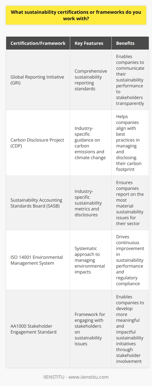 As a sustainability professional, I have worked with several certifications and frameworks throughout my career. One of the most widely recognized is the Global Reporting Initiative (GRI) standards, which I have used to help companies develop comprehensive sustainability reports. Aligning with Industry Best Practices I also have experience with the Carbon Disclosure Project (CDP) and the Sustainability Accounting Standards Board (SASB). These frameworks provide industry-specific guidance on sustainability metrics and disclosures, ensuring that companies are aligned with best practices in their sectors. Driving Continuous Improvement In my previous role, I led a team that implemented the ISO 14001 Environmental Management System. This certification helped us systematically manage our environmental impacts and drive continuous improvement in our sustainability performance. Collaborating with Stakeholders I have also worked with the AA1000 Stakeholder Engagement Standard, which provides a framework for engaging with stakeholders on sustainability issues. By actively involving stakeholders, we were able to develop more meaningful and impactful sustainability initiatives. Tailoring Approaches to Organizational Needs Ultimately, I believe in tailoring sustainability approaches to the unique needs and context of each organization. While certifications and frameworks provide valuable guidance, its important to adapt and customize them to ensure they deliver maximum value for the company and its stakeholders.