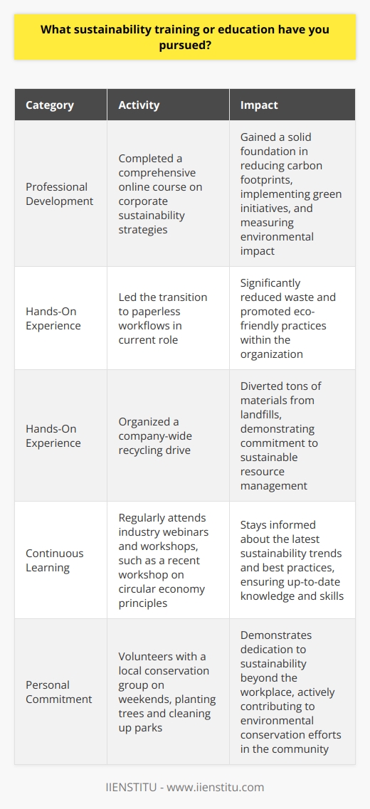 Commitment to Sustainability Ive always been passionate about protecting our environment and promoting sustainable practices. Throughout my career, Ive actively sought out opportunities to expand my knowledge and skills in this area. Professional Development Last year, I completed a comprehensive online course on corporate sustainability strategies. The program covered topics like reducing carbon footprints, implementing green initiatives, and measuring environmental impact. It gave me a solid foundation to build upon. Hands-On Experience In my current role, Ive spearheaded several projects focused on sustainability. For example, I led the transition to paperless workflows, which significantly cut down on waste. I also organized a company-wide recycling drive that diverted tons of materials from landfills. Continuous Learning Im constantly reading industry blogs and attending webinars to stay up-to-date on the latest sustainability trends and best practices. Just last month, I participated in a fascinating workshop on circular economy principles. Personal Commitment My dedication to sustainability extends beyond the workplace. At home, Im mindful of my energy consumption and always look for eco-friendly alternatives. I even volunteer with a local conservation group on weekends, planting trees and cleaning up parks. Ultimately, I believe that every individual and organization has a responsibility to prioritize sustainability. Its not just the right thing to do - its essential for our planets future. Im excited to bring my passion and expertise to this role and contribute to your companys green initiatives.